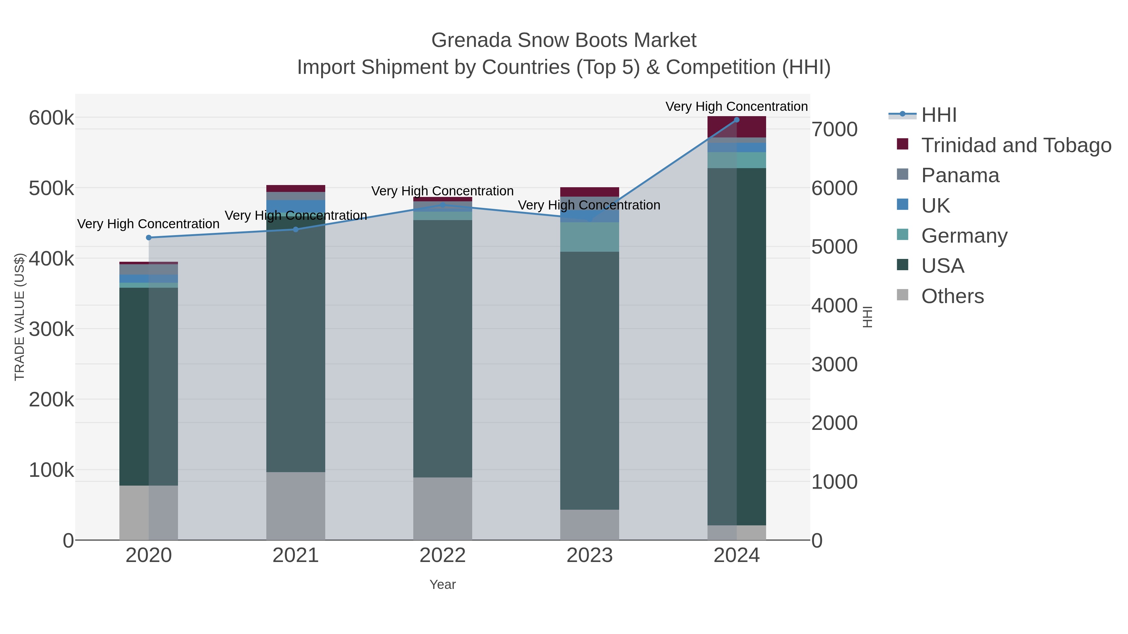 Grenada Snow Boots Market Import Shipment by Countries (Top 5) & Competition (HHI)