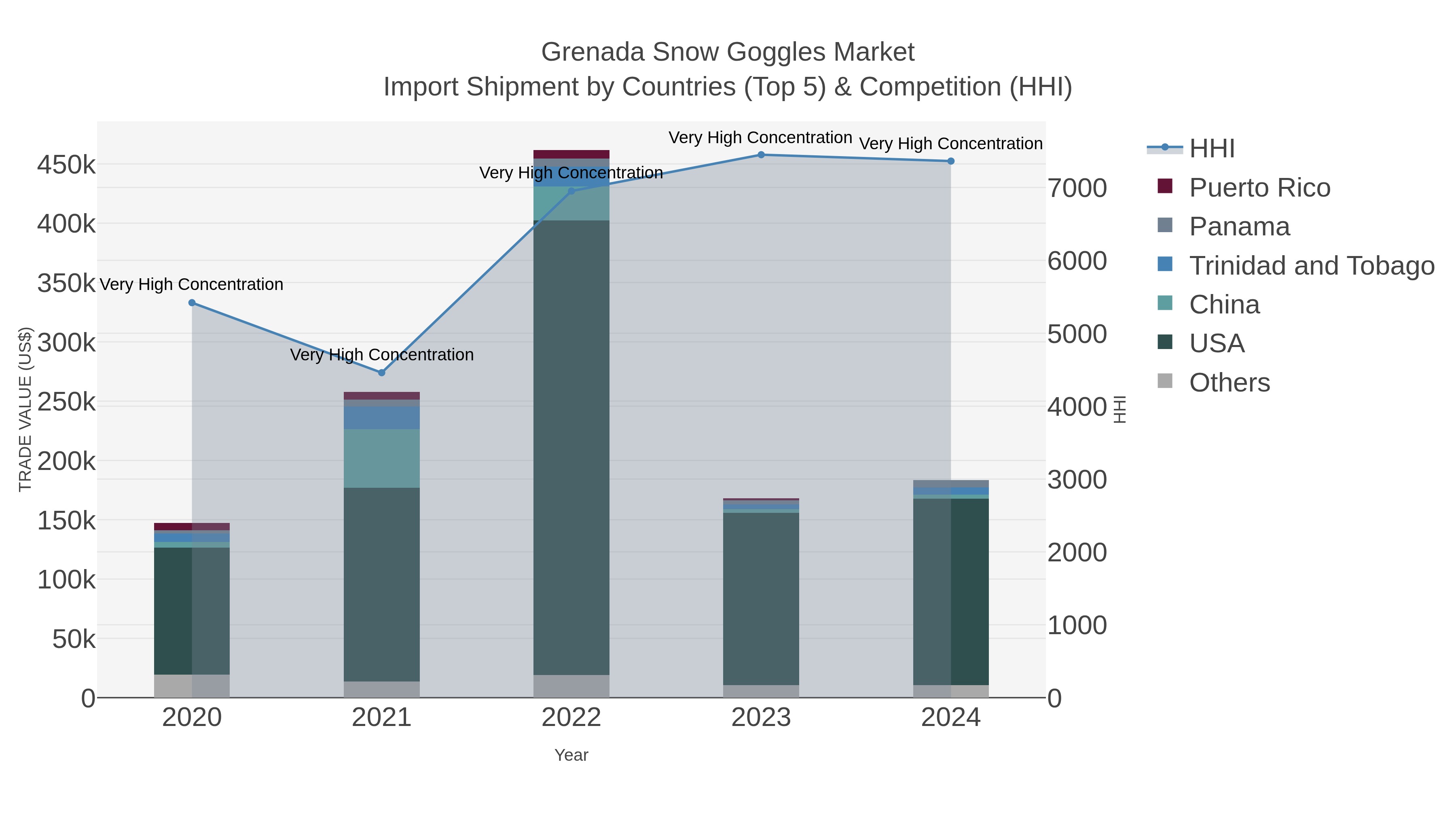 Grenada Snow Goggles Market Import Shipment by Countries (Top 5) & Competition (HHI)