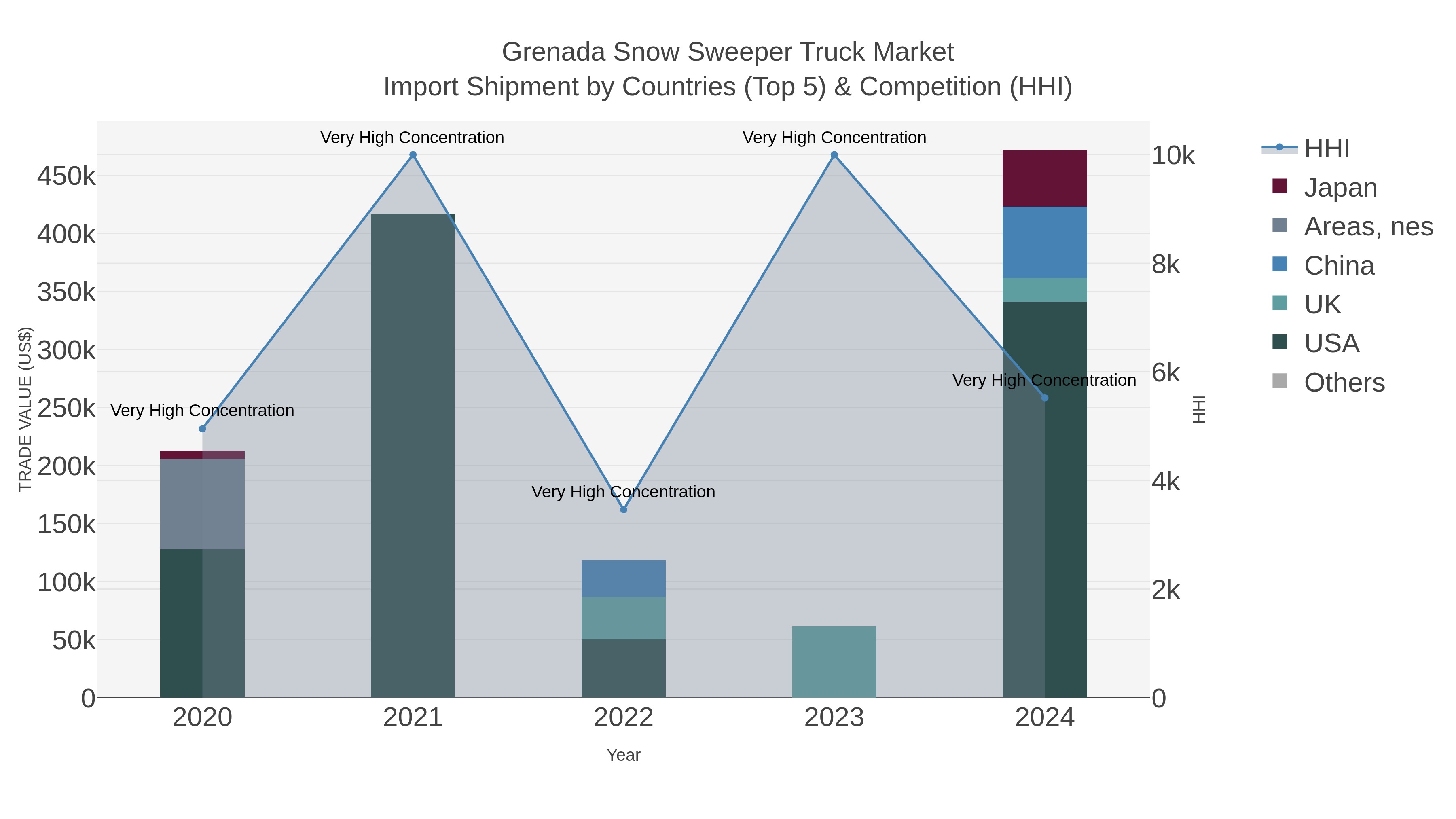 Grenada Snow Sweeper Truck Market Import Shipment by Countries (Top 5) & Competition (HHI)