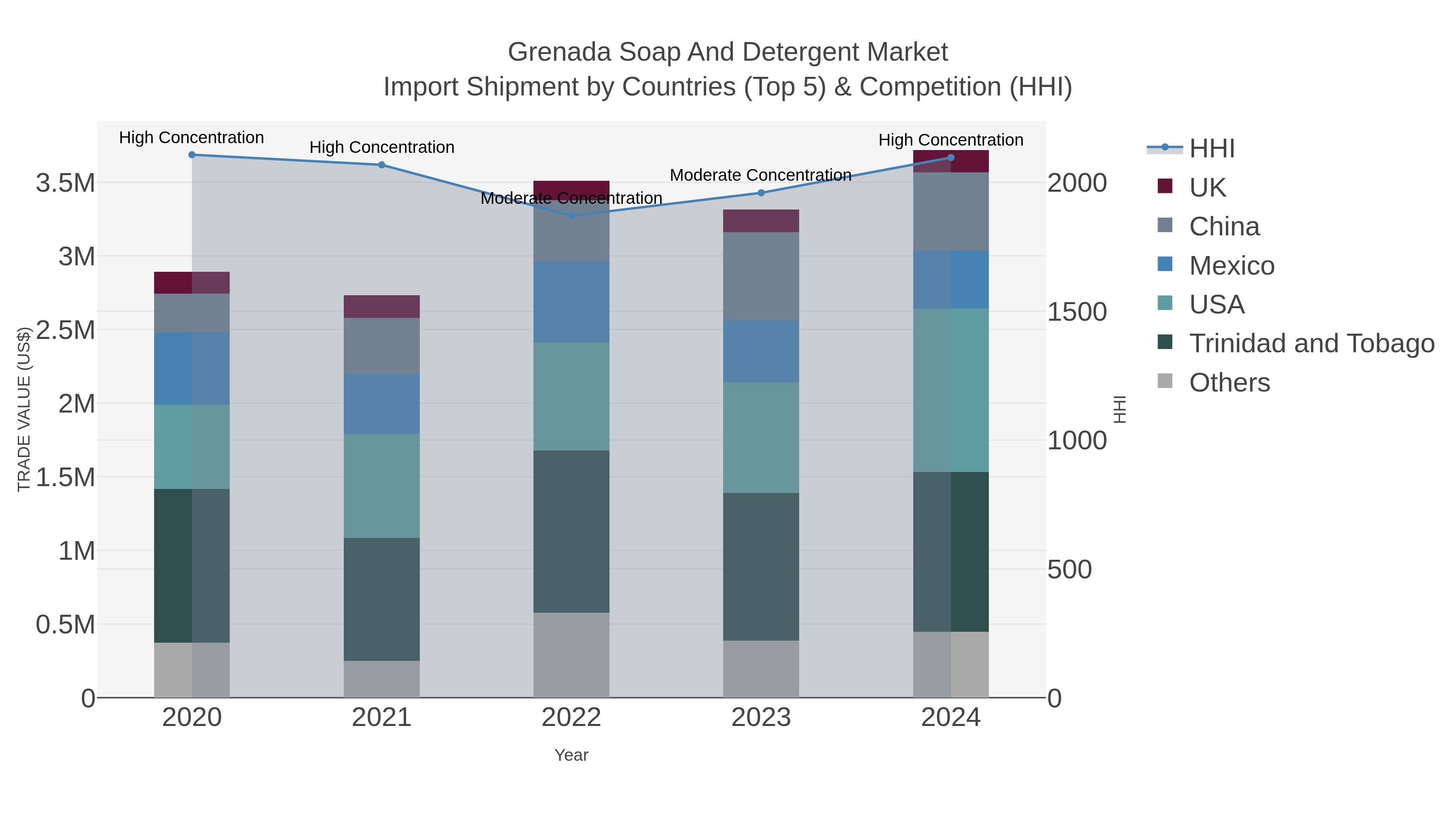 Grenada Soap And Detergent Market Import Shipment by Countries (Top 5) & Competition (HHI)