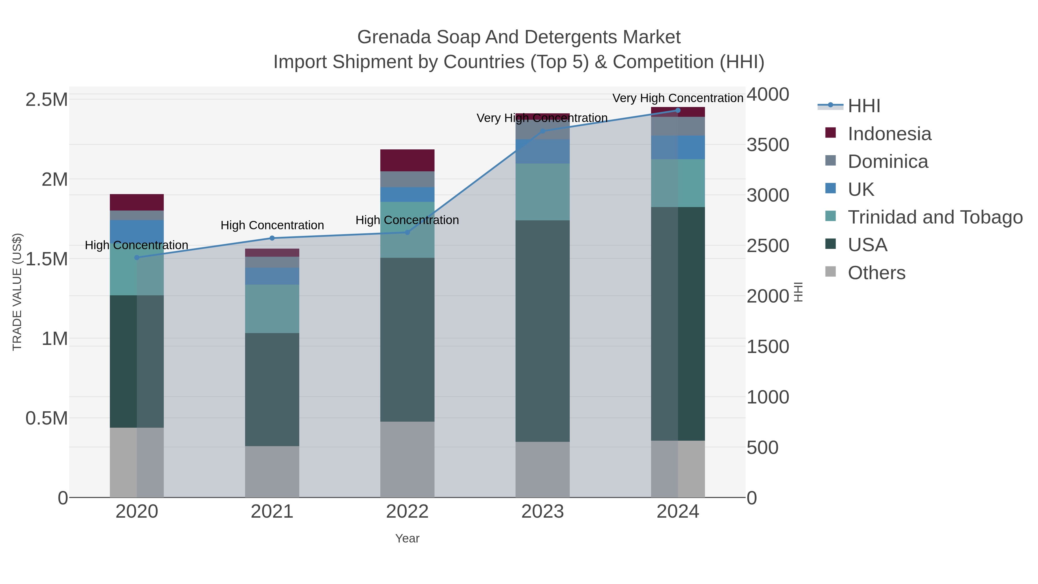 Grenada Soap And Detergents Market Import Shipment by Countries (Top 5) & Competition (HHI)