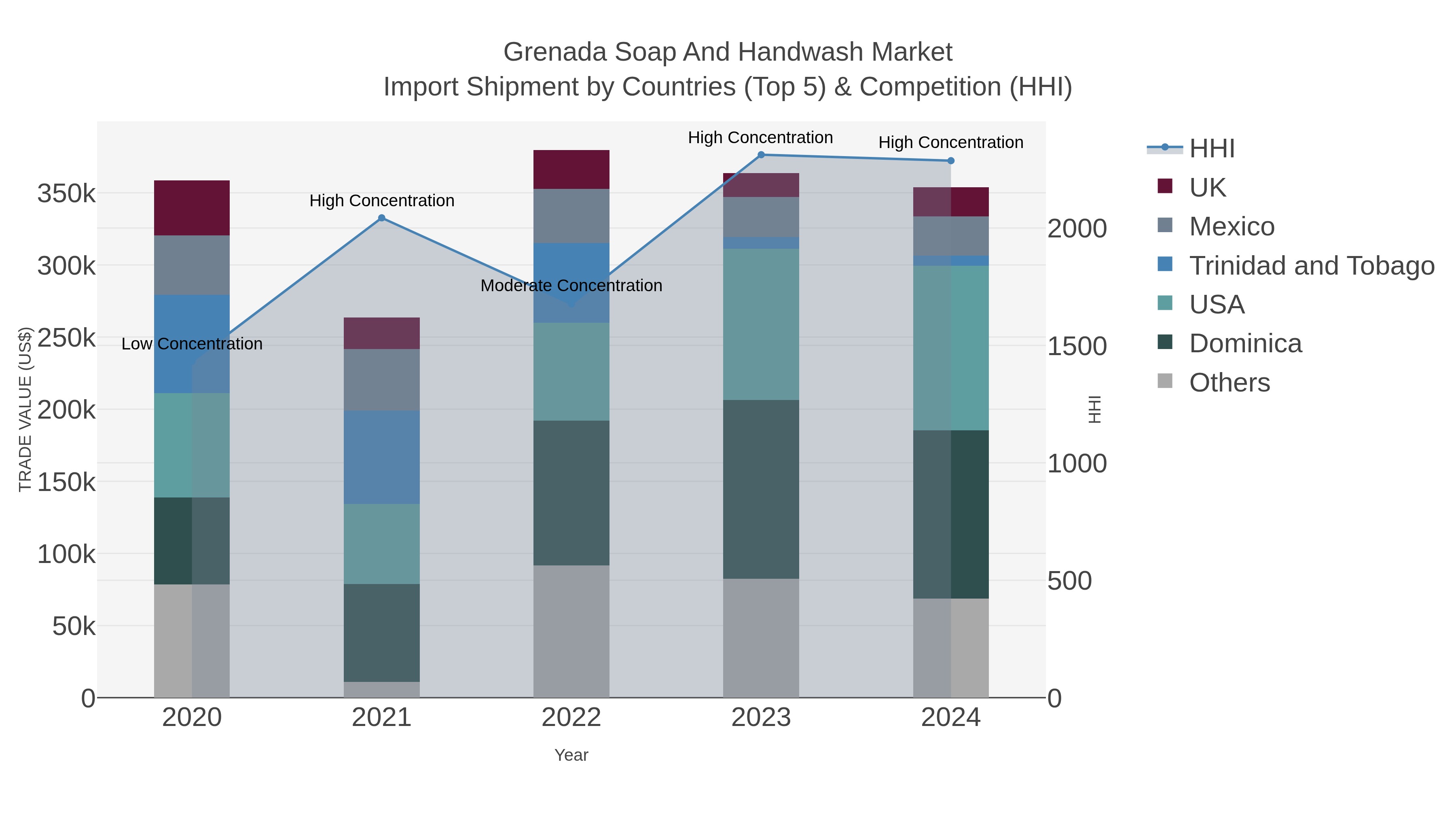 Grenada Soap And Handwash Market Import Shipment by Countries (Top 5) & Competition (HHI)