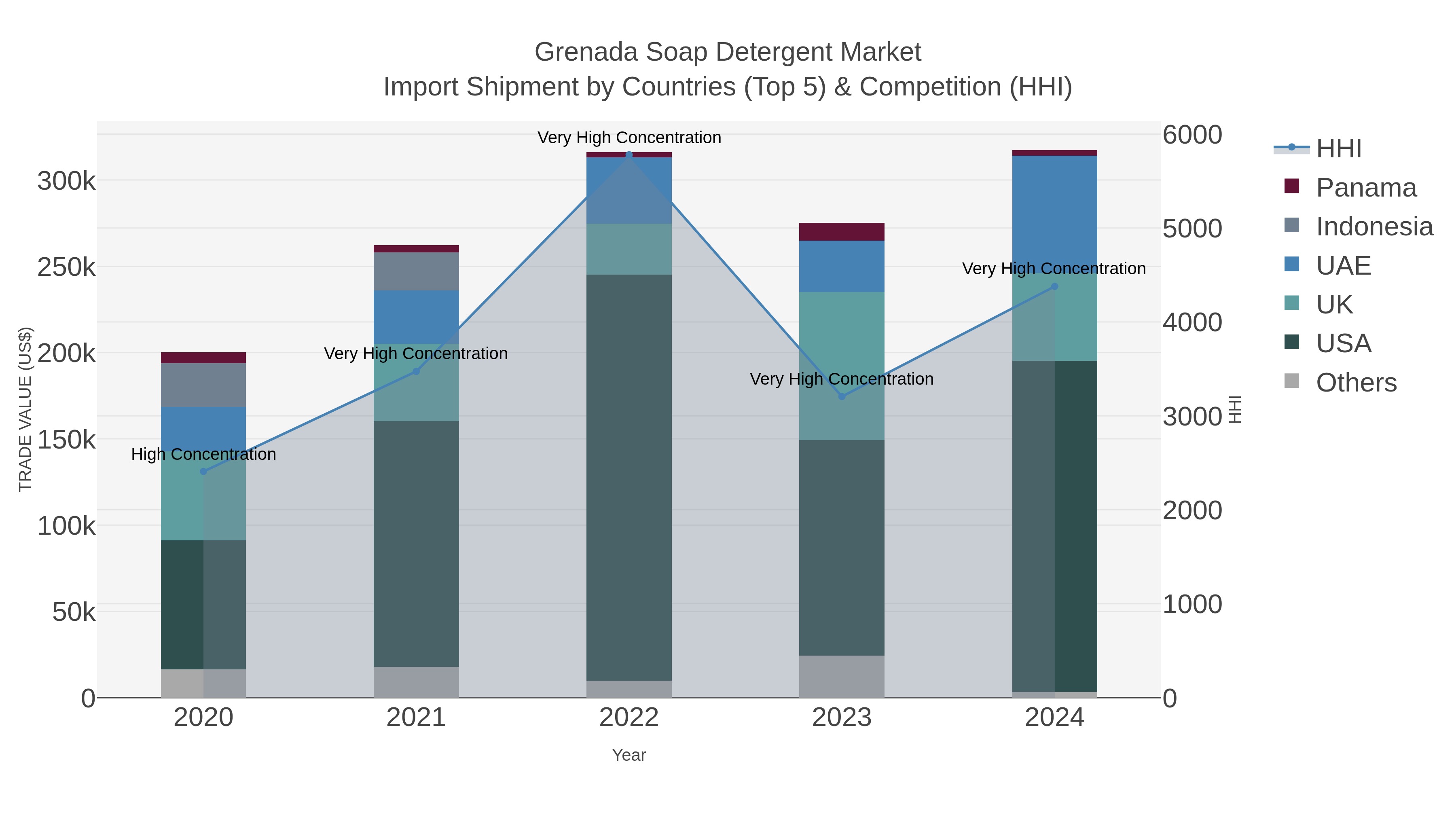 Grenada Soap Detergent Market Import Shipment by Countries (Top 5) & Competition (HHI)