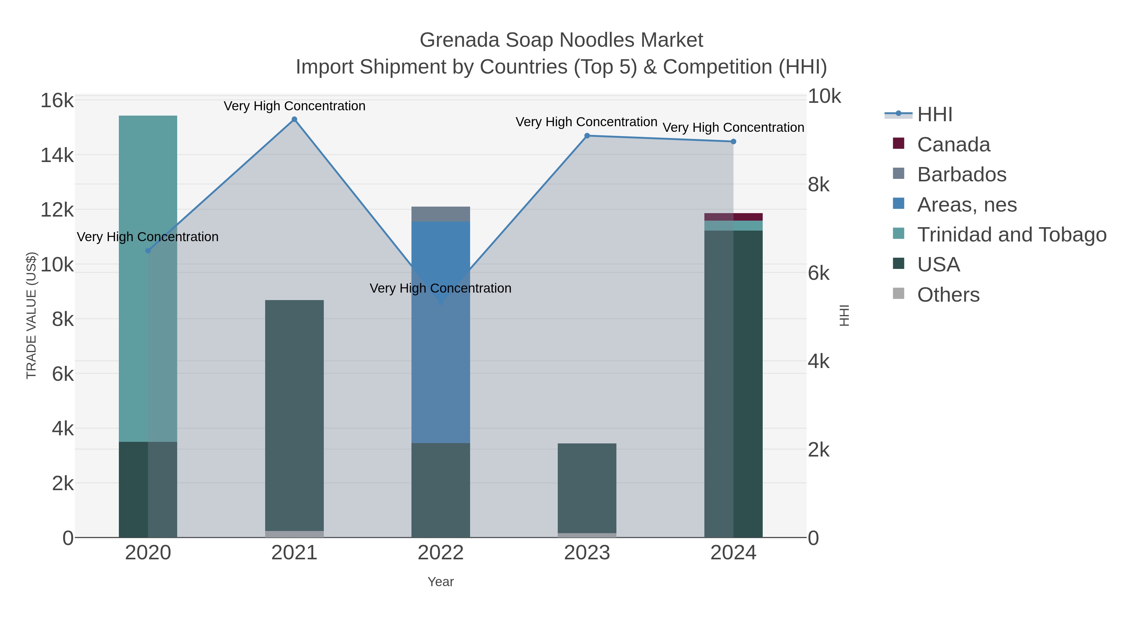 Grenada Soap Noodles Market Import Shipment by Countries (Top 5) & Competition (HHI)