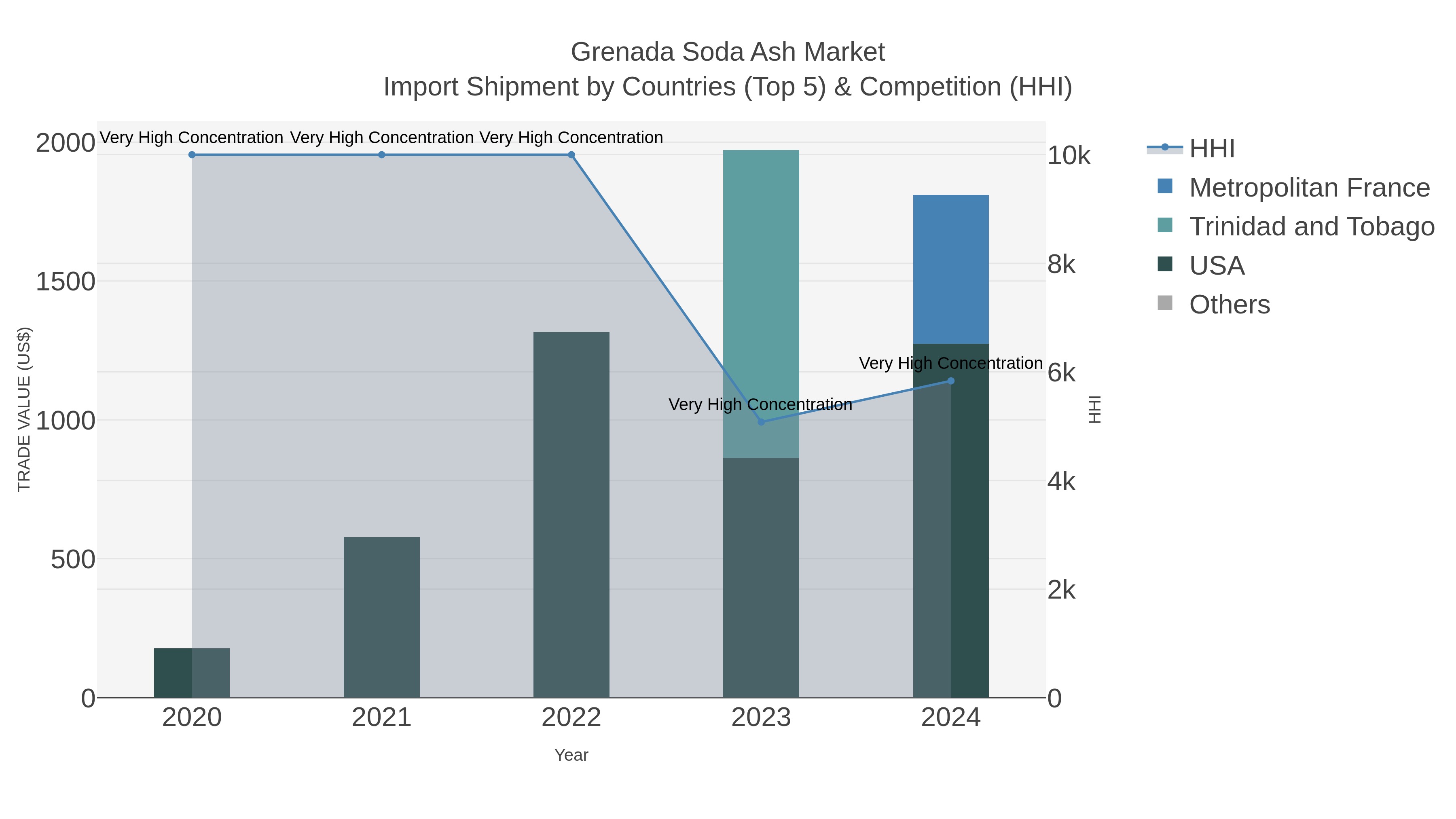 Grenada Soda Ash Market Import Shipment by Countries (Top 5) & Competition (HHI)