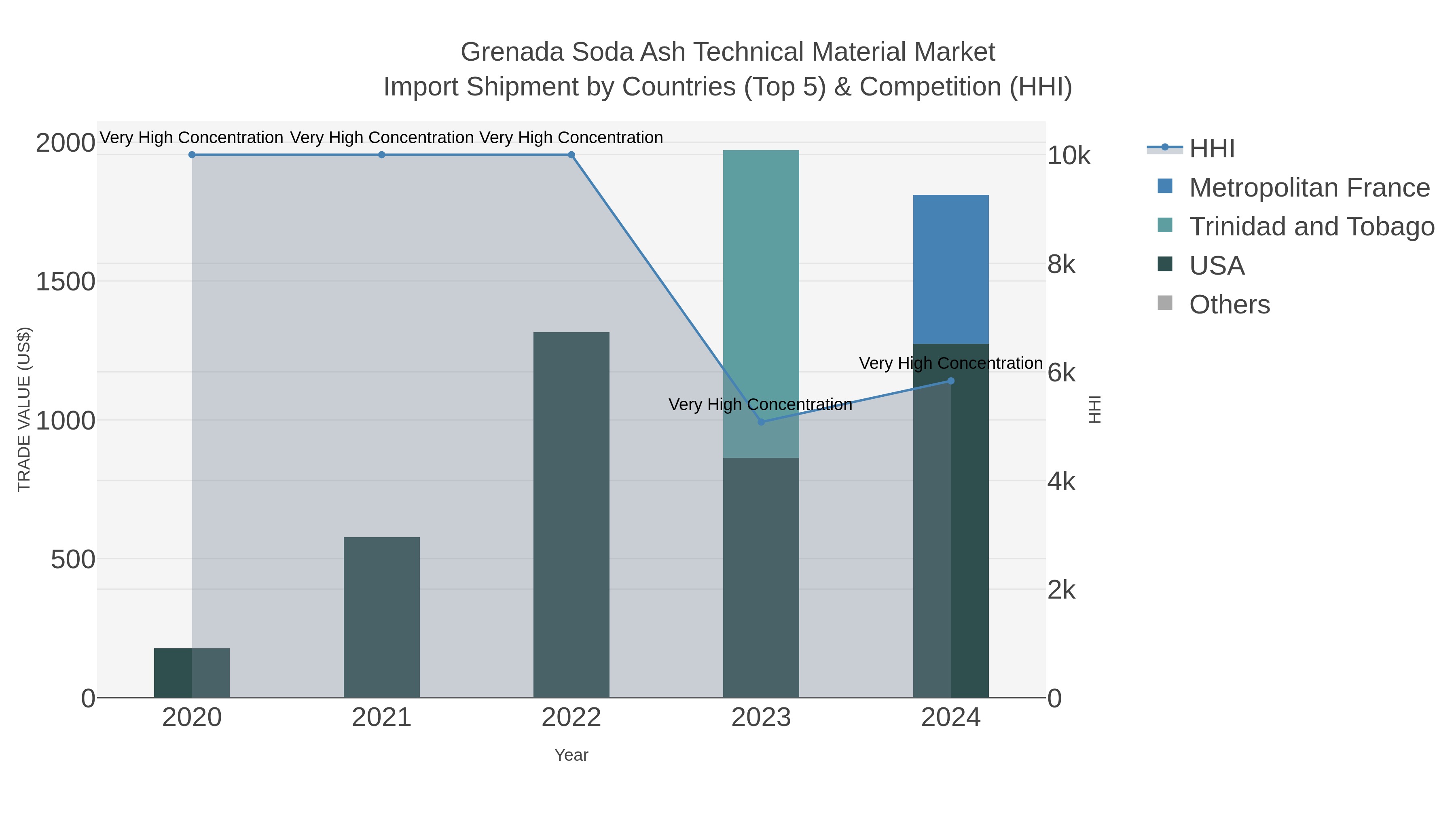 Grenada Soda Ash Technical Material Market Import Shipment by Countries (Top 5) & Competition (HHI)