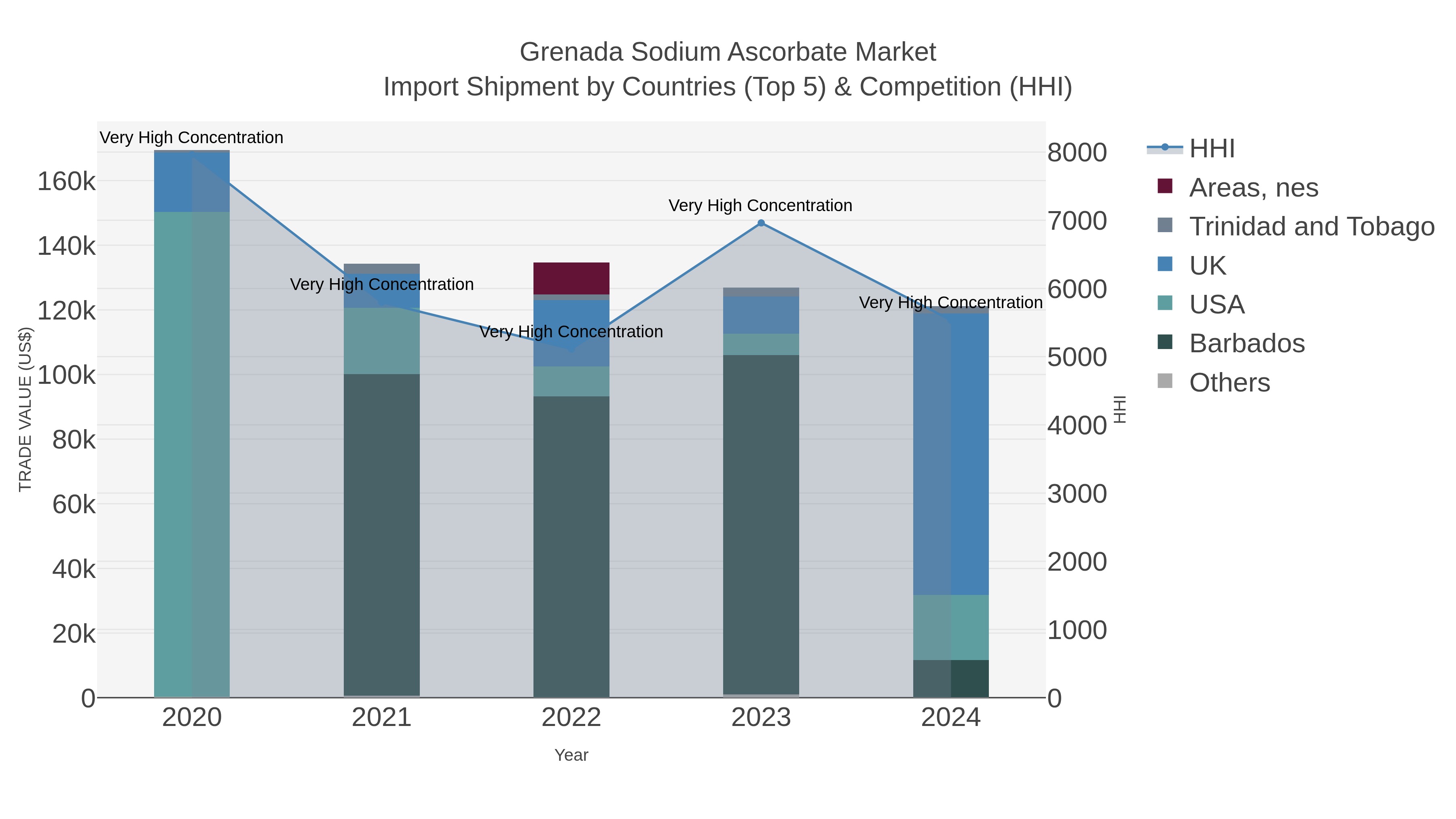 Grenada Sodium Ascorbate Market Import Shipment by Countries (Top 5) & Competition (HHI)