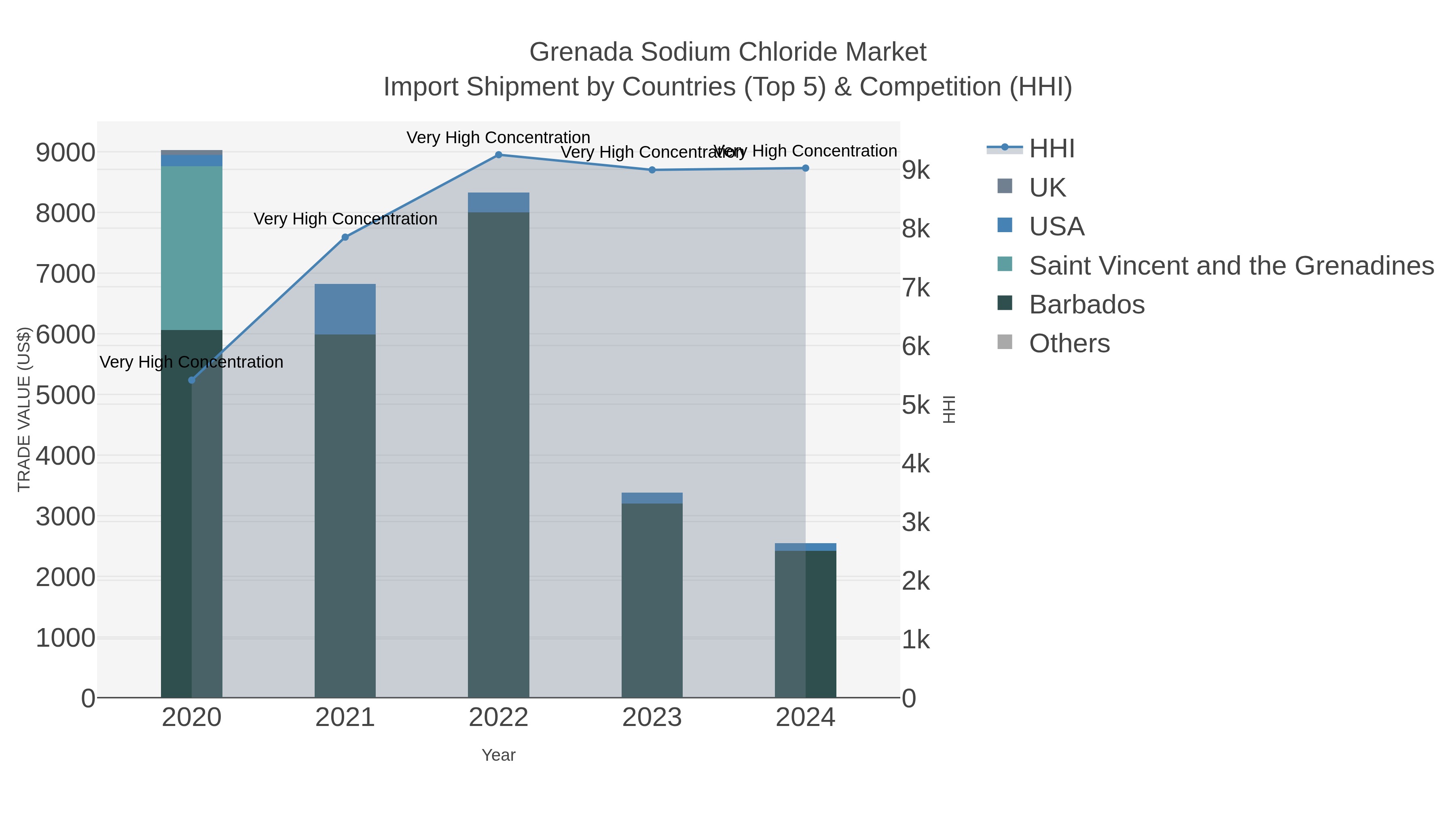 Grenada Sodium Chloride Market Import Shipment by Countries (Top 5) & Competition (HHI)