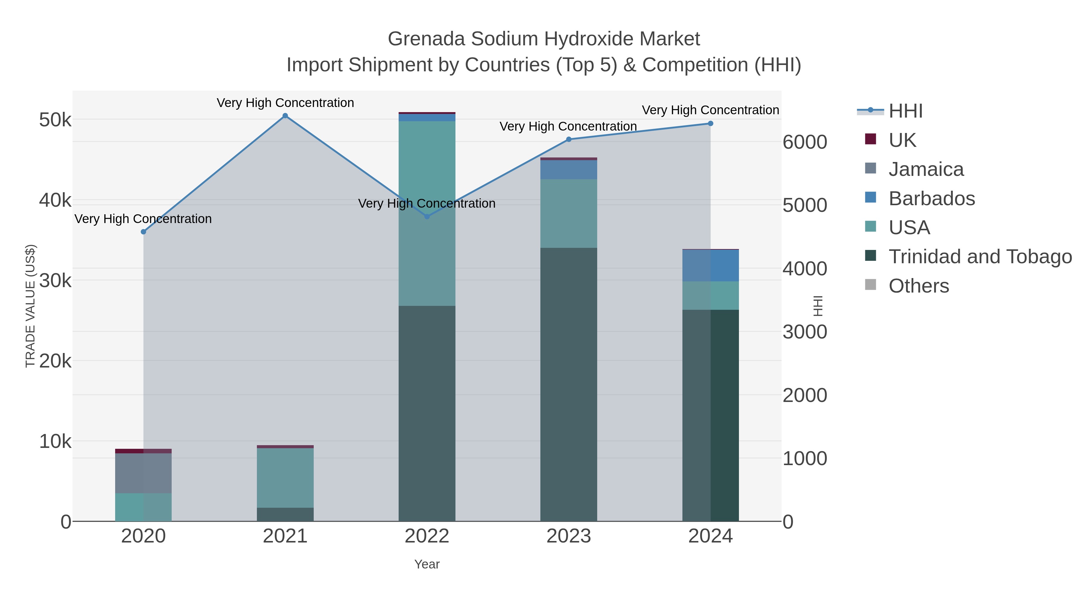 Grenada Sodium Hydroxide Market Import Shipment by Countries (Top 5) & Competition (HHI)