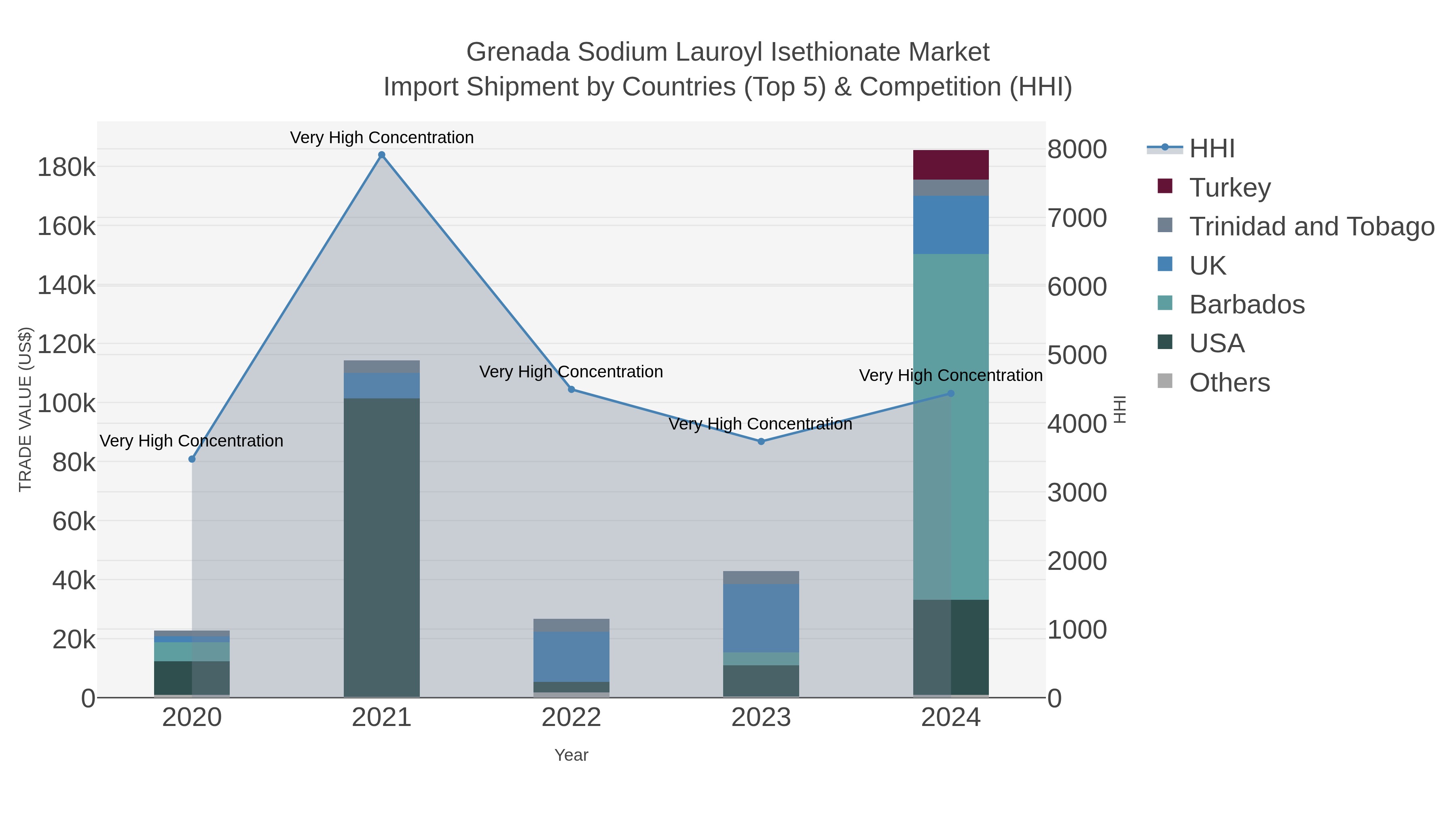 Grenada Sodium Lauroyl Isethionate Market Import Shipment by Countries (Top 5) & Competition (HHI)