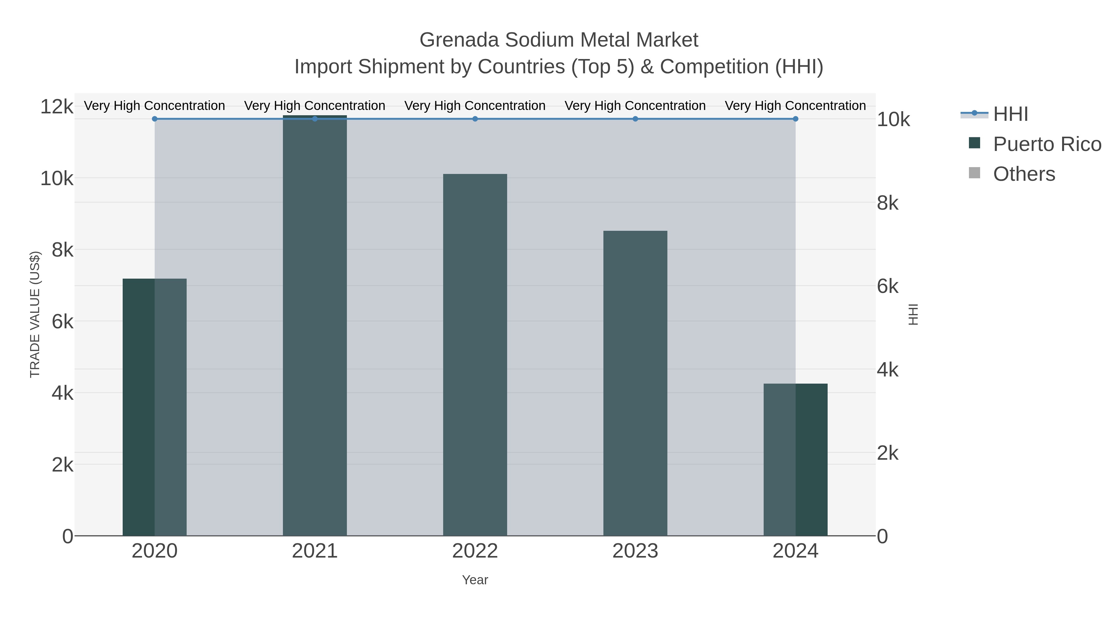 Grenada Sodium Metal Market Import Shipment by Countries (Top 5) & Competition (HHI)