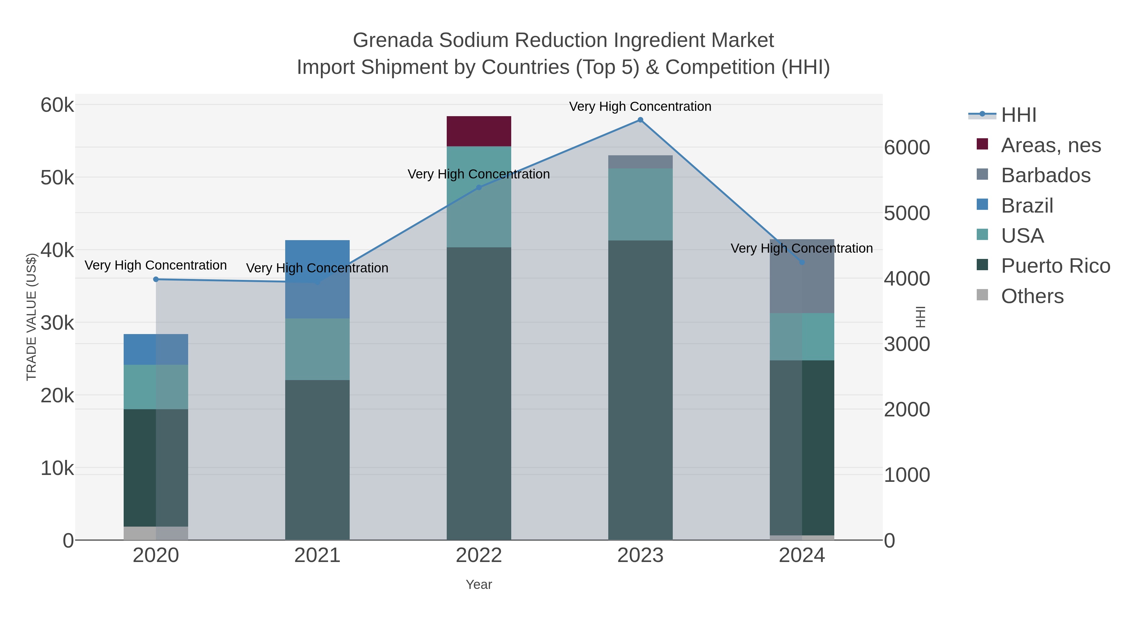 Grenada Sodium Reduction Ingredient Market Import Shipment by Countries (Top 5) & Competition (HHI)