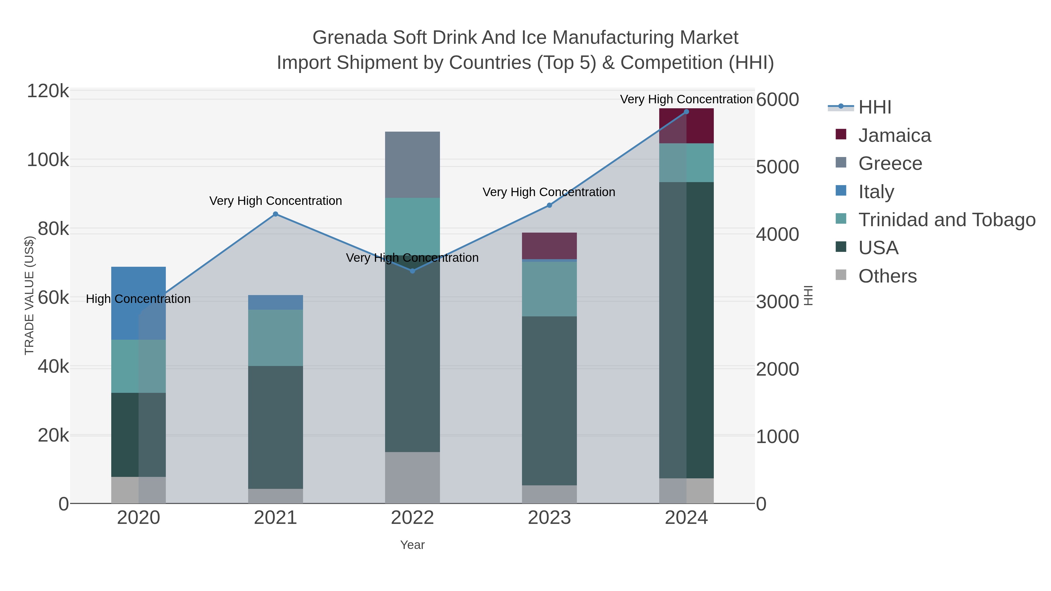 Grenada Soft Drink And Ice Manufacturing Market Import Shipment by Countries (Top 5) & Competition (HHI)