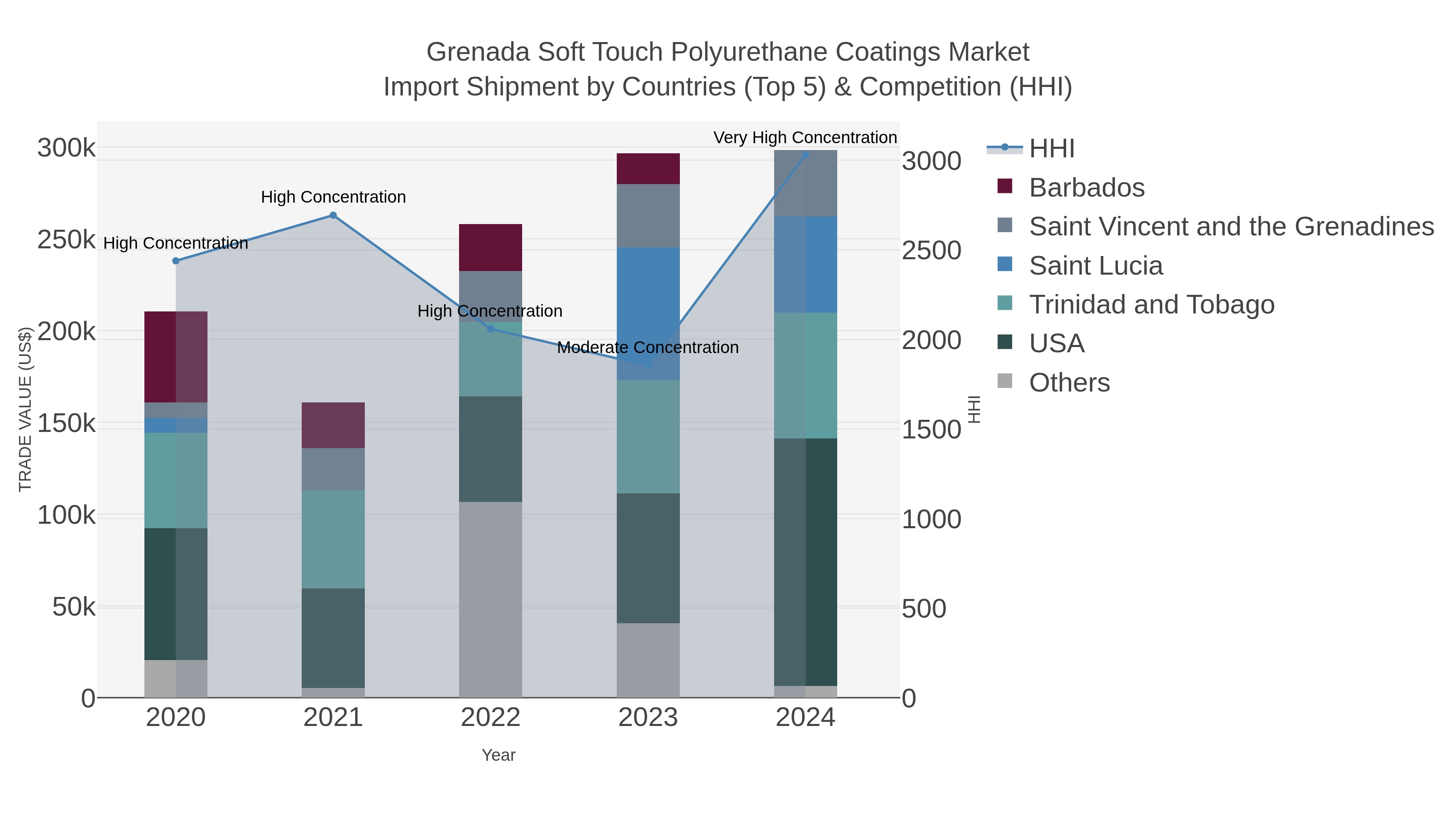 Grenada Soft Touch Polyurethane Coatings Market Import Shipment by Countries (Top 5) & Competition (HHI)