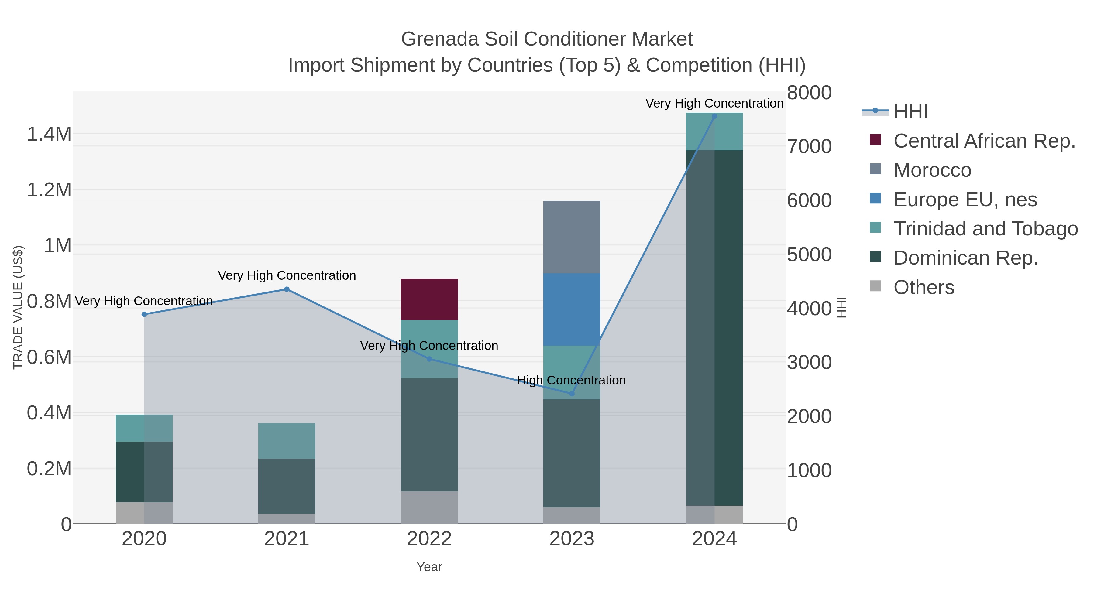 Grenada Soil Conditioner Market Import Shipment by Countries (Top 5) & Competition (HHI)