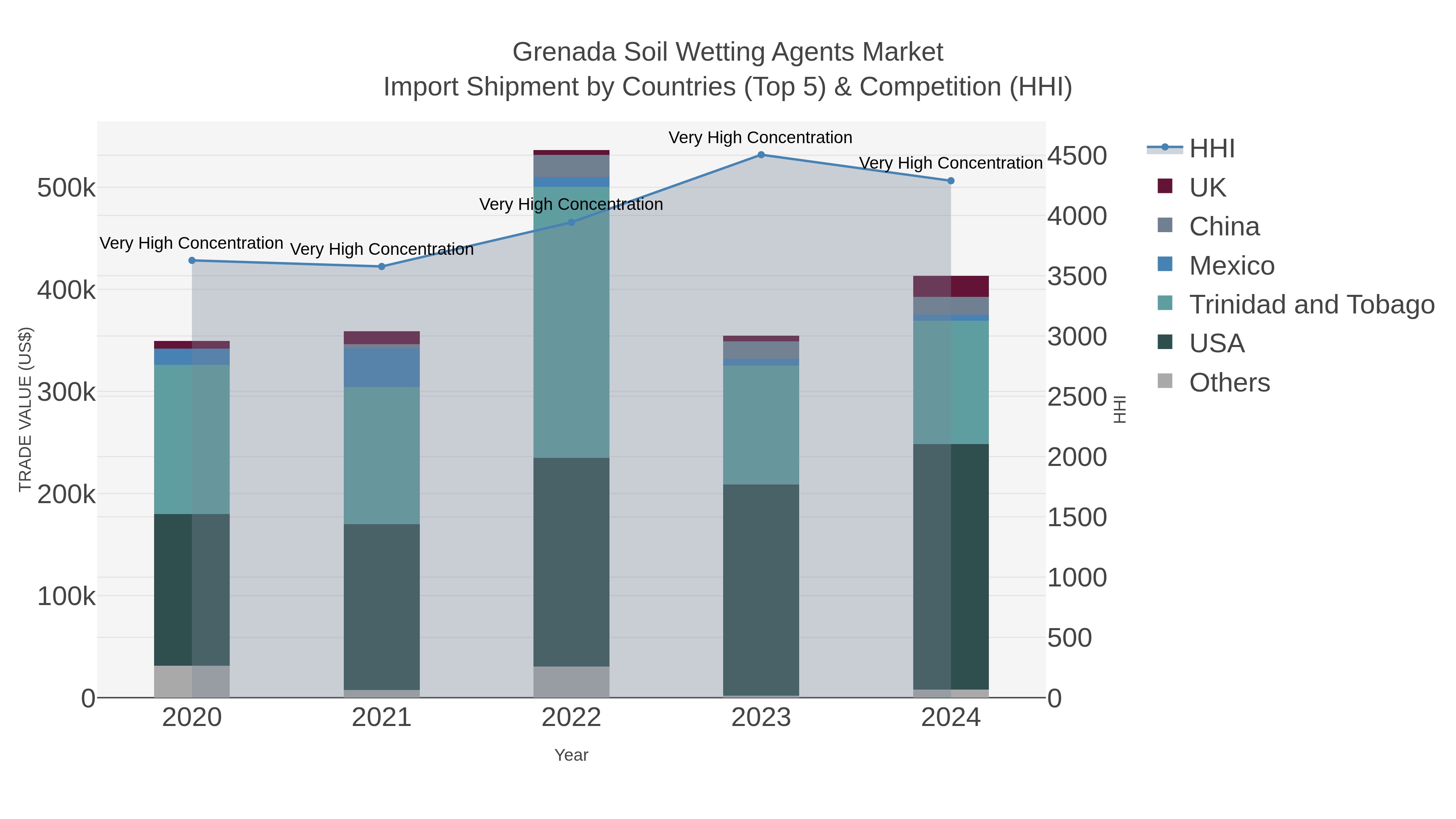Grenada Soil Wetting Agents Market Import Shipment by Countries (Top 5) & Competition (HHI)