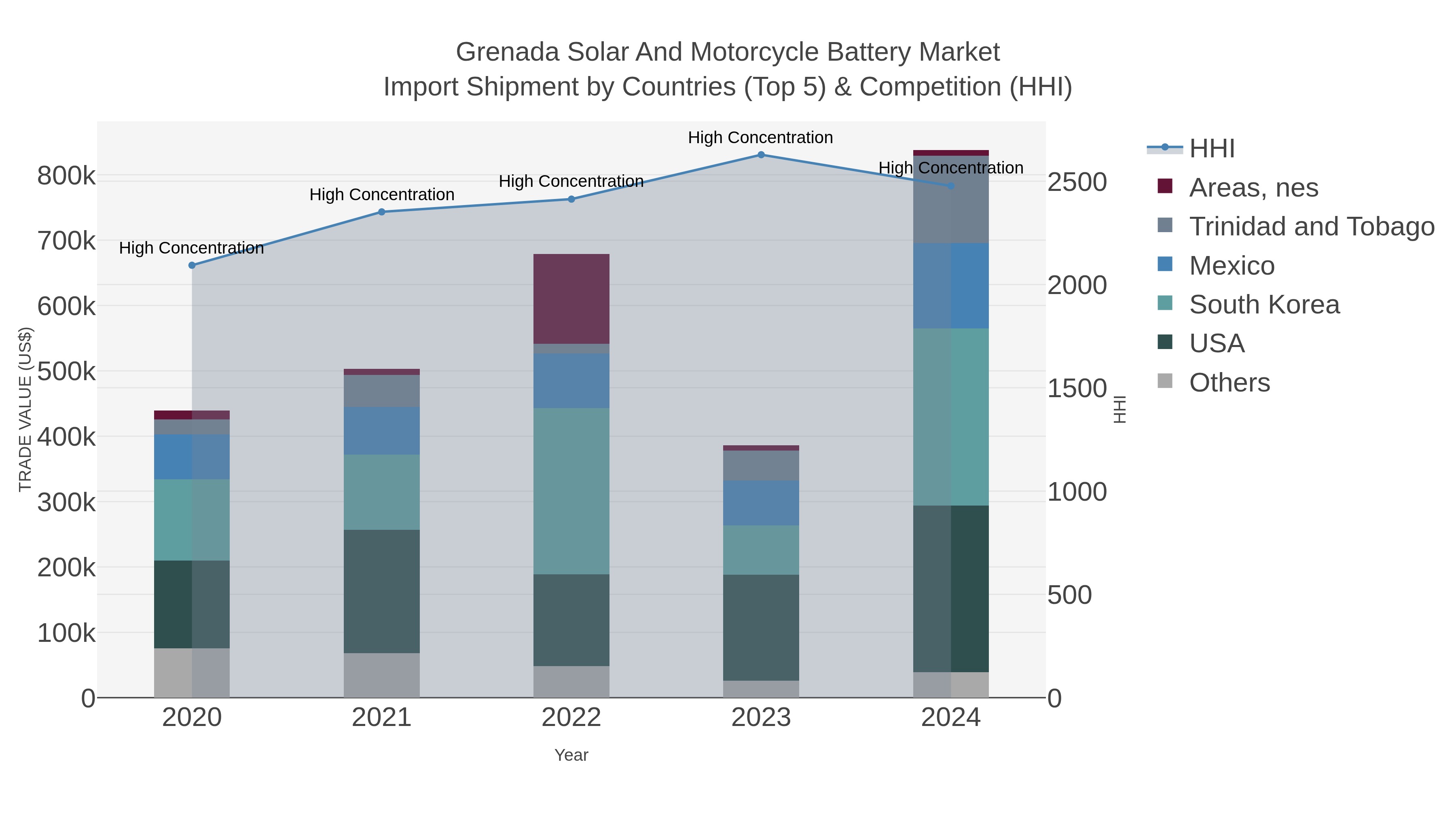 Grenada Solar And Motorcycle Battery Market Import Shipment by Countries (Top 5) & Competition (HHI)
