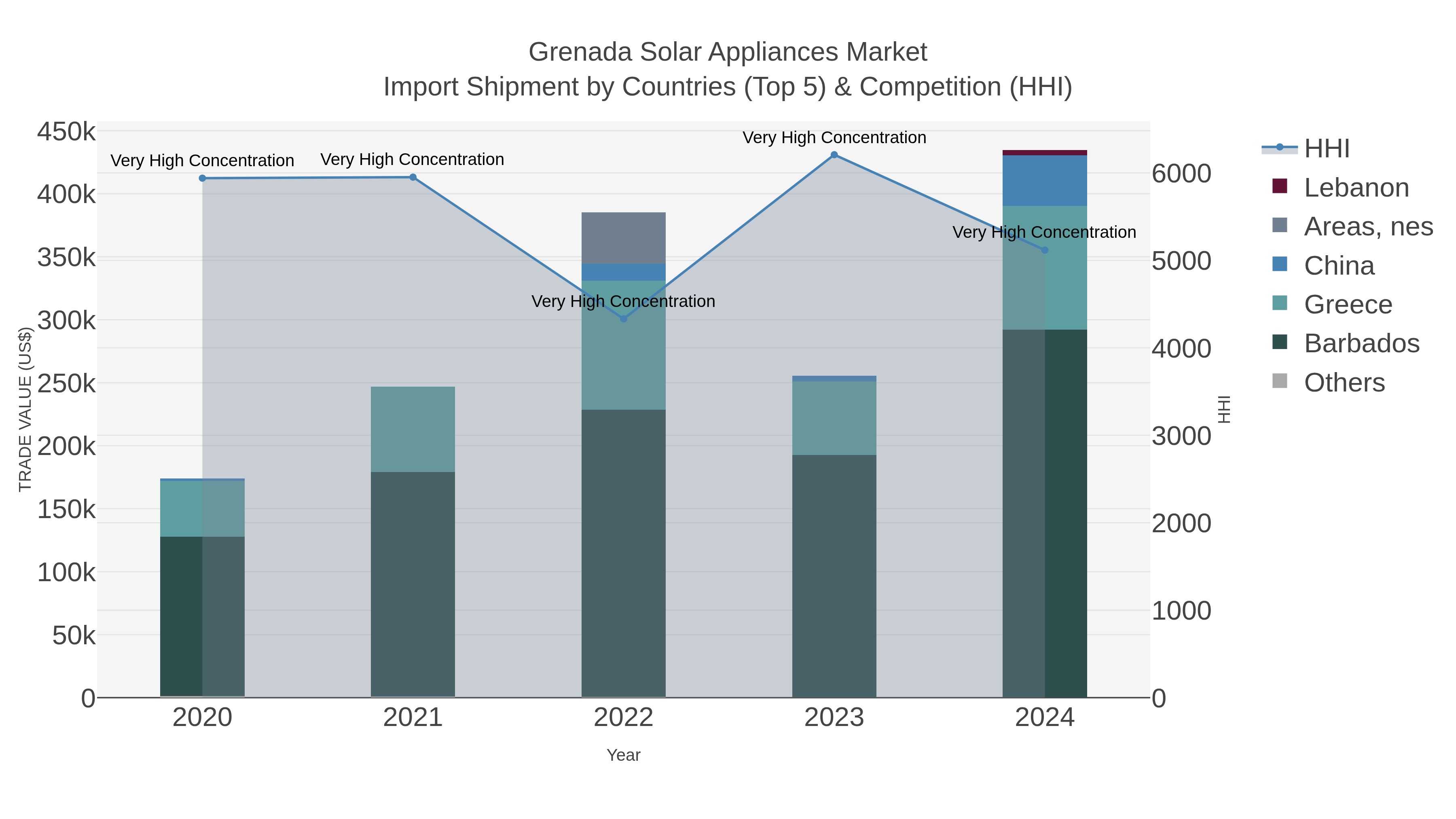 Grenada Solar Appliances Market Import Shipment by Countries (Top 5) & Competition (HHI)