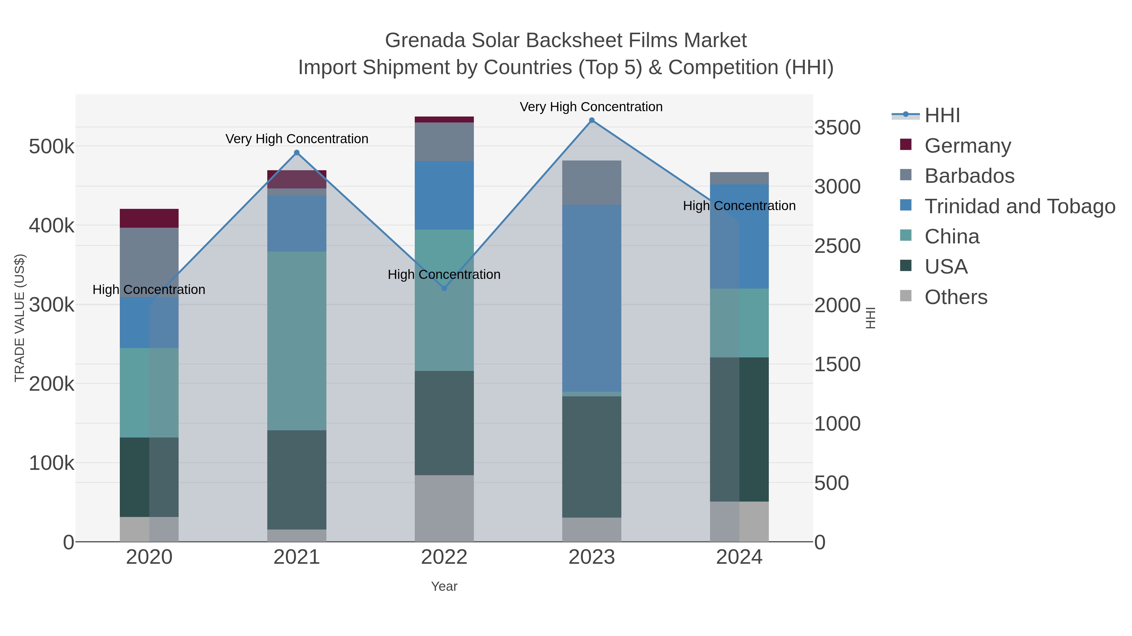 Grenada Solar Backsheet Films Market Import Shipment by Countries (Top 5) & Competition (HHI)