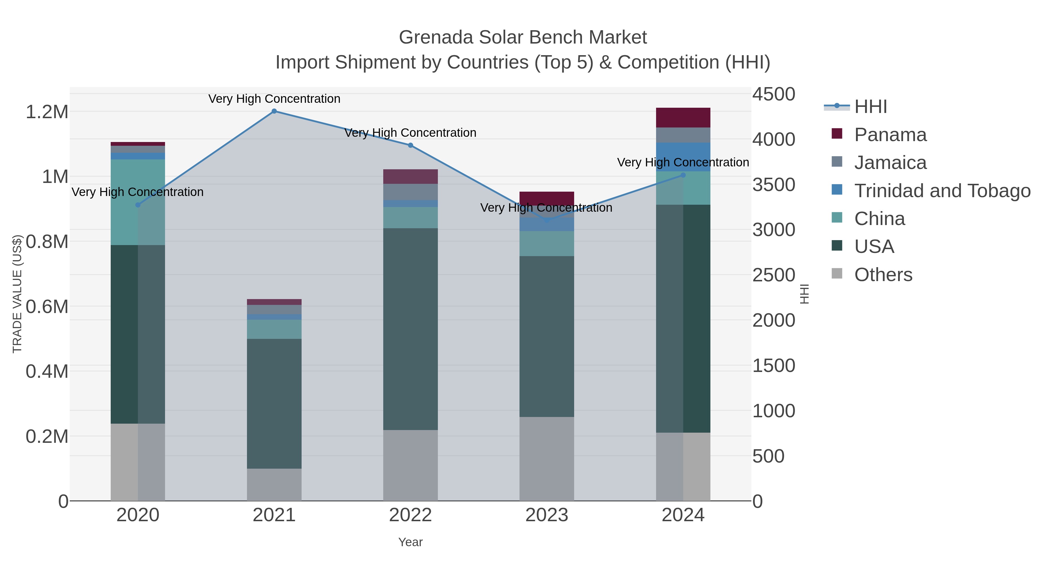 Grenada Solar Bench Market Import Shipment by Countries (Top 5) & Competition (HHI)