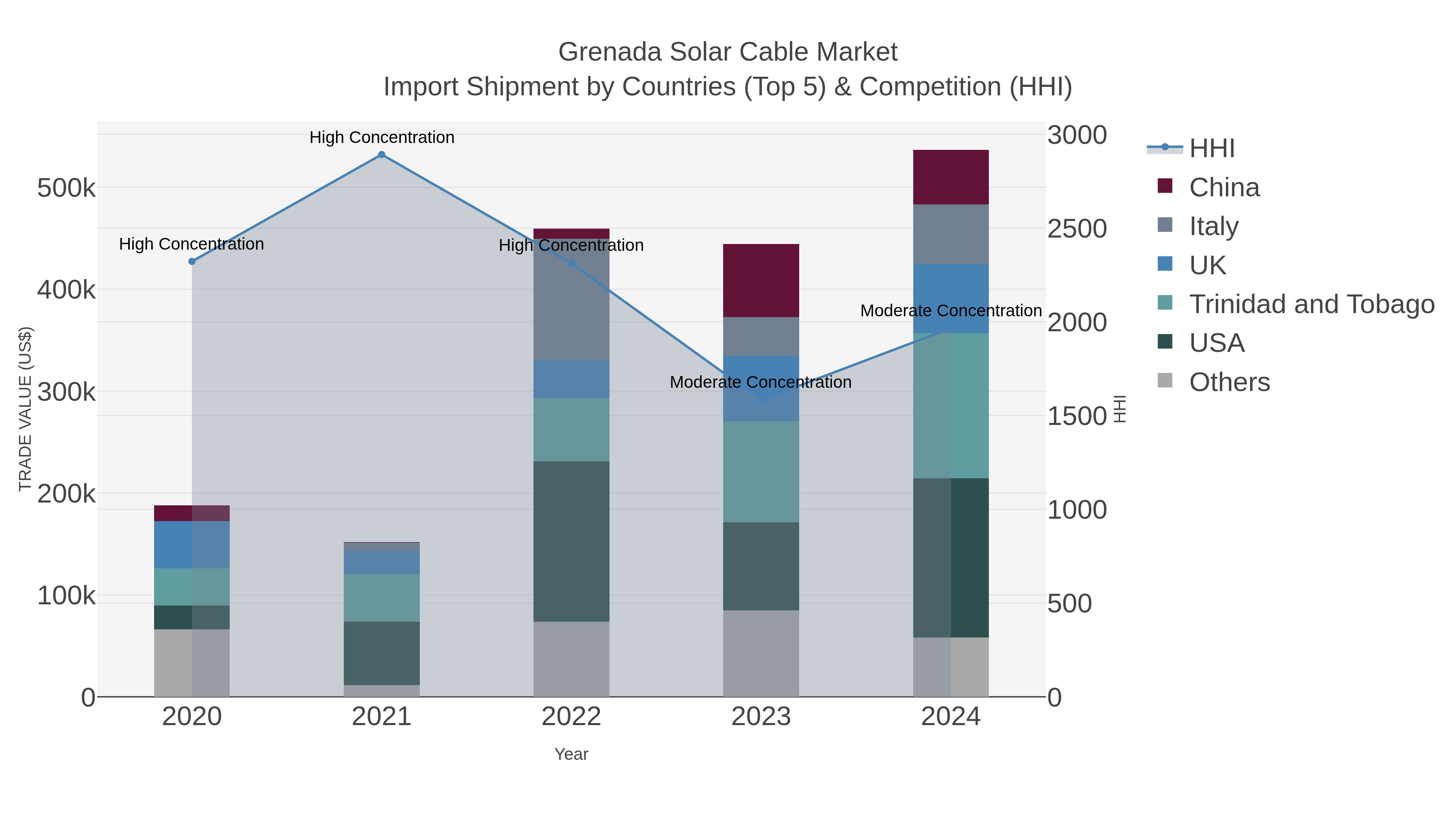 Grenada Solar Cable Market Import Shipment by Countries (Top 5) & Competition (HHI)