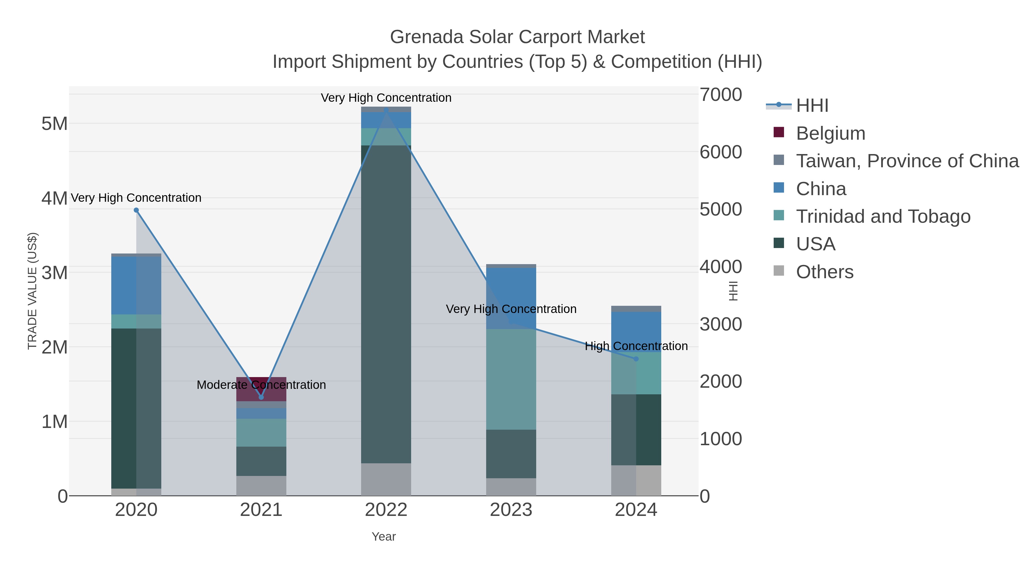Grenada Solar Carport Market Import Shipment by Countries (Top 5) & Competition (HHI)