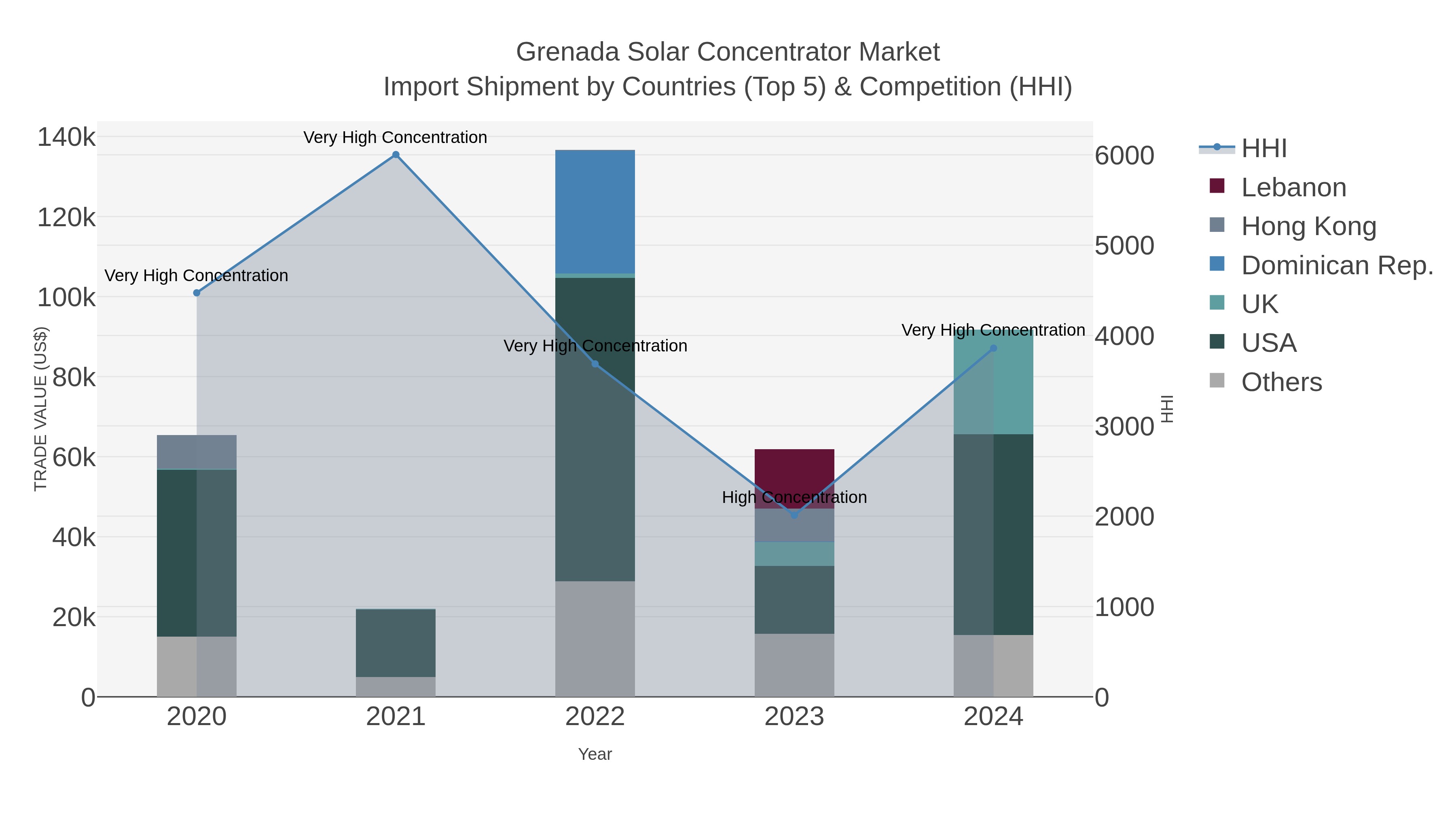 Grenada Solar Concentrator Market Import Shipment by Countries (Top 5) & Competition (HHI)