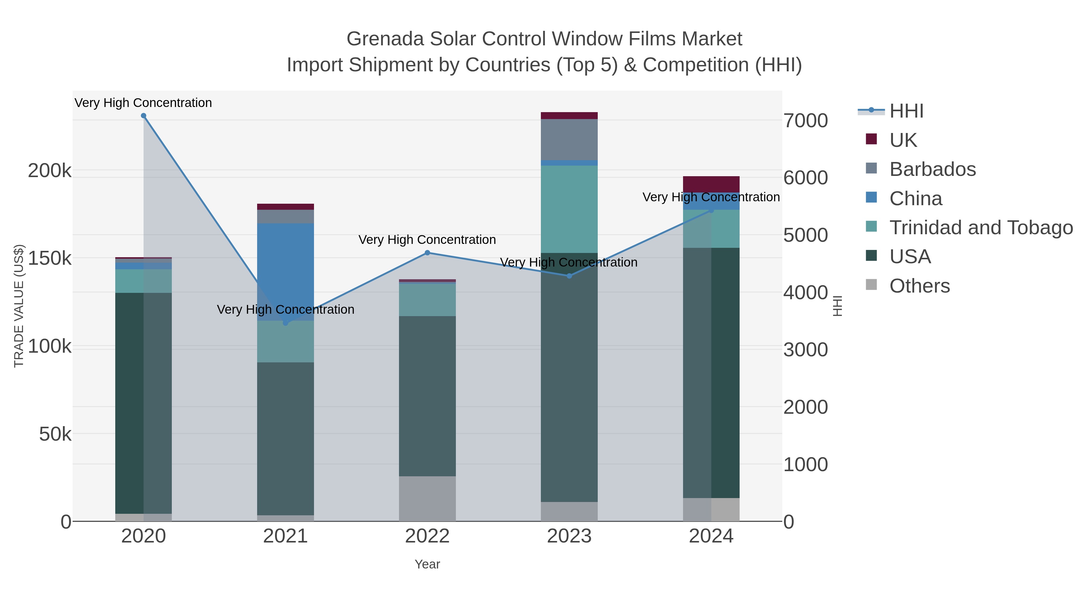 Grenada Solar Control Window Films Market Import Shipment by Countries (Top 5) & Competition (HHI)