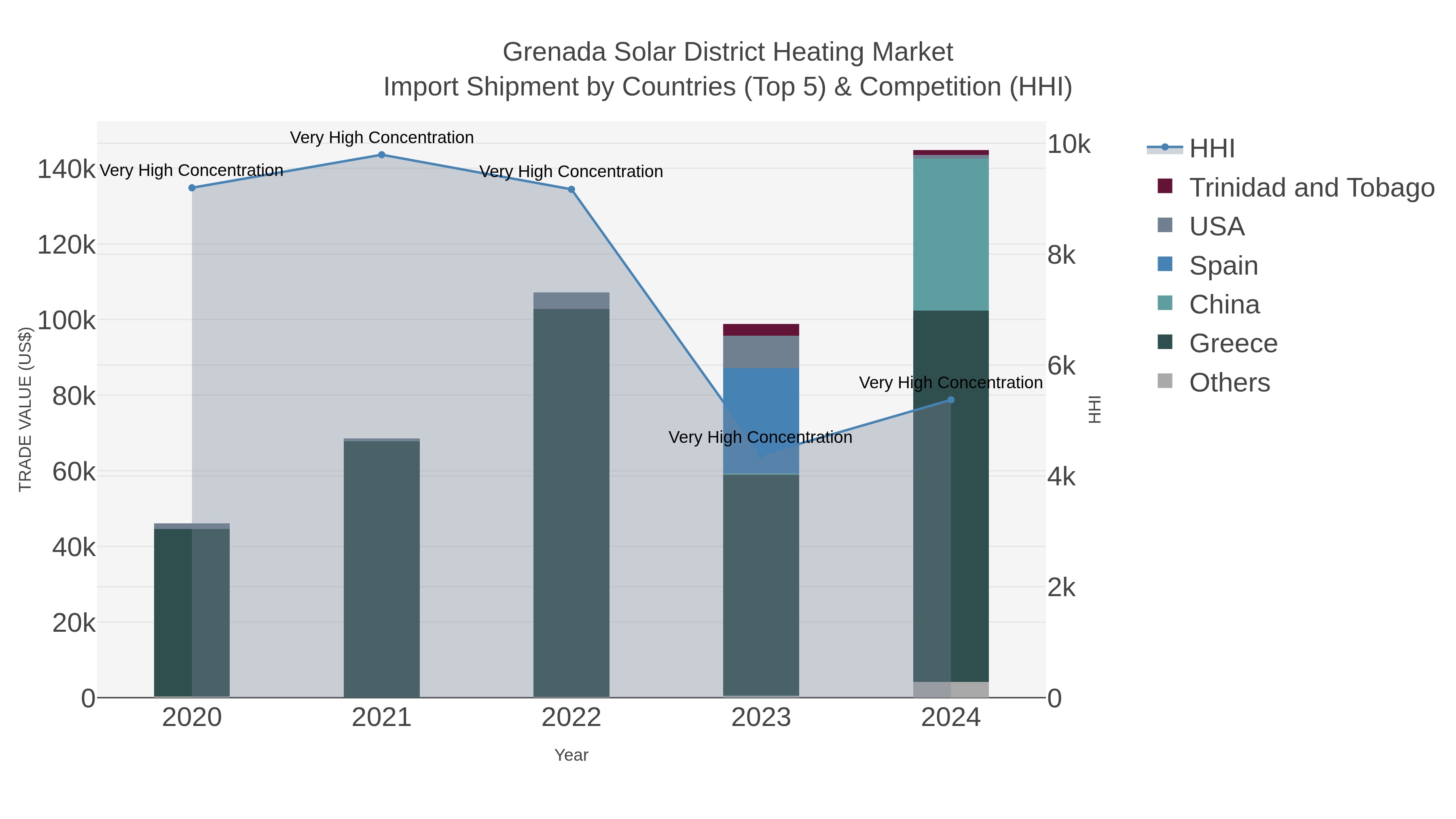 Grenada Solar District Heating Market Import Shipment by Countries (Top 5) & Competition (HHI)