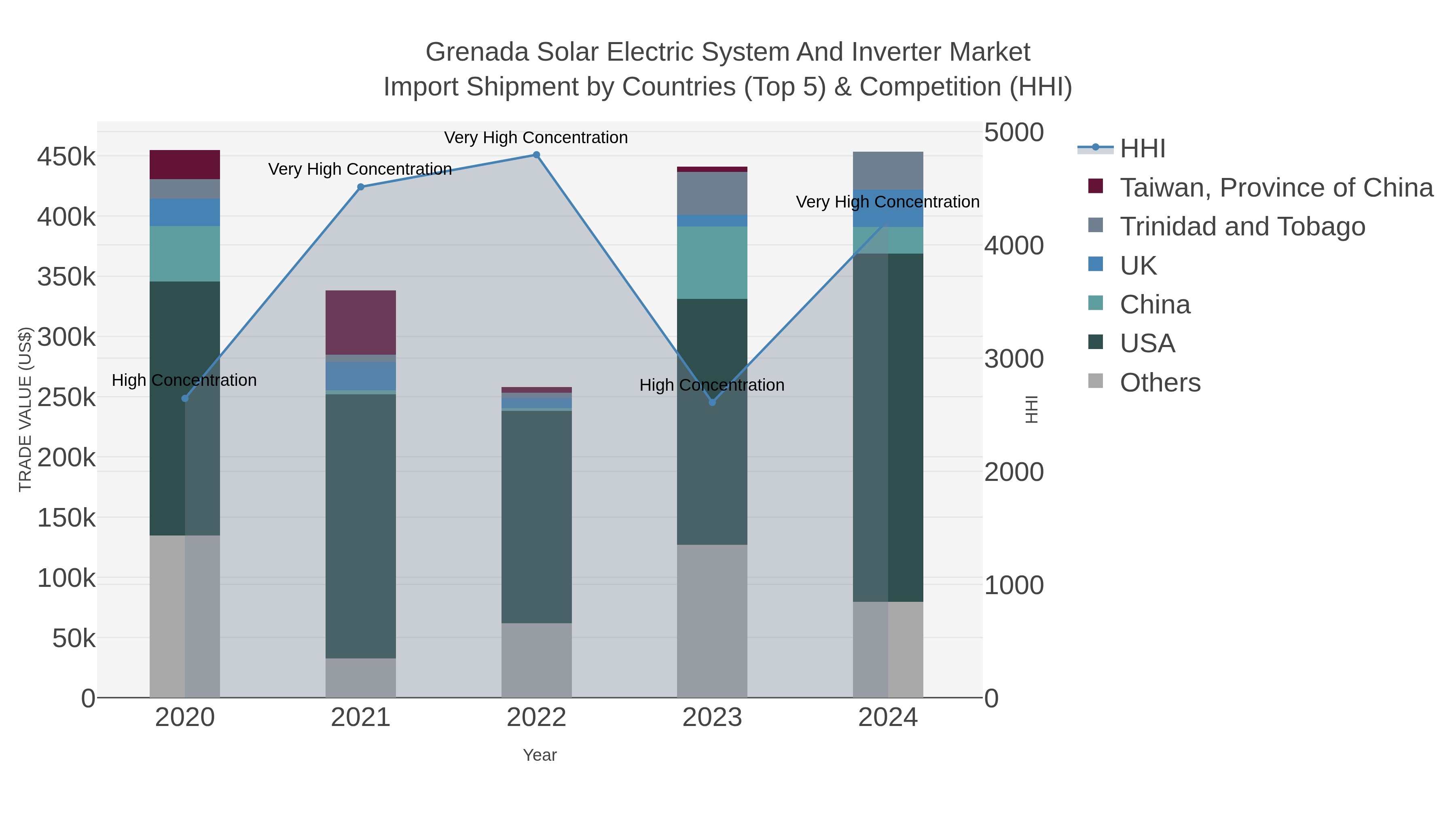 Grenada Solar Electric System And Inverter Market Import Shipment by Countries (Top 5) & Competition (HHI)