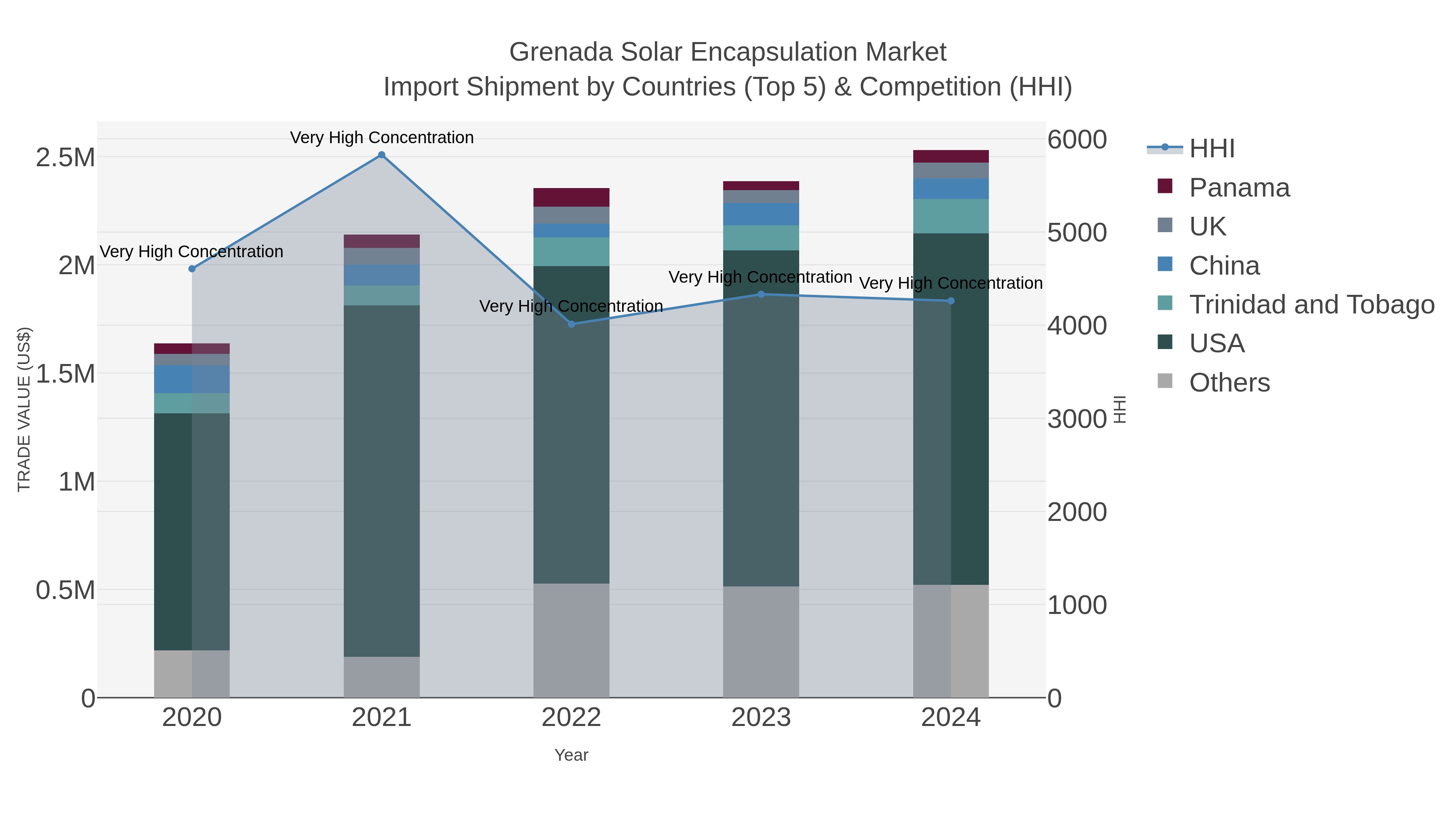 Grenada Solar Encapsulation Market Import Shipment by Countries (Top 5) & Competition (HHI)