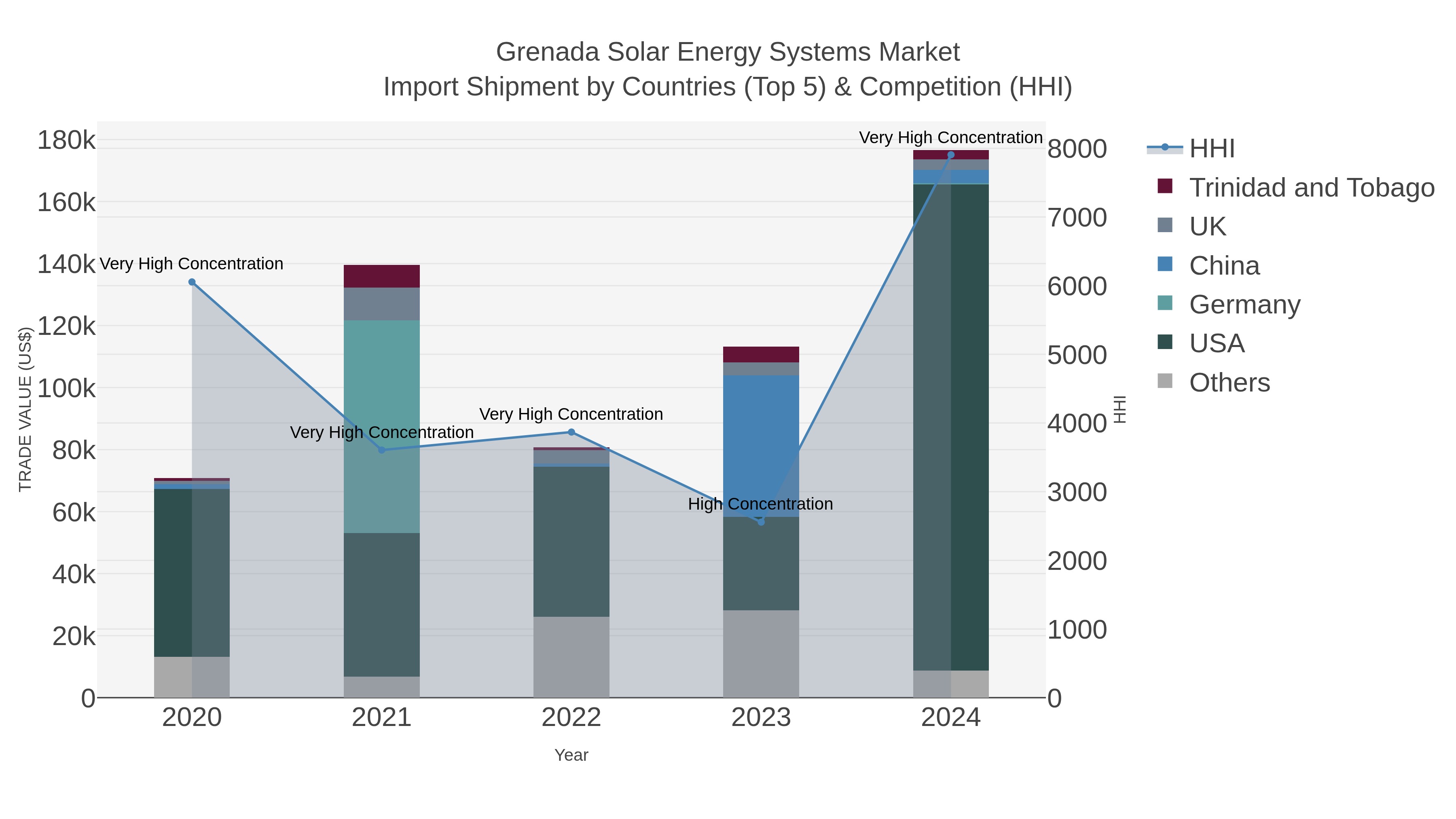 Grenada Solar Energy Systems Market Import Shipment by Countries (Top 5) & Competition (HHI)