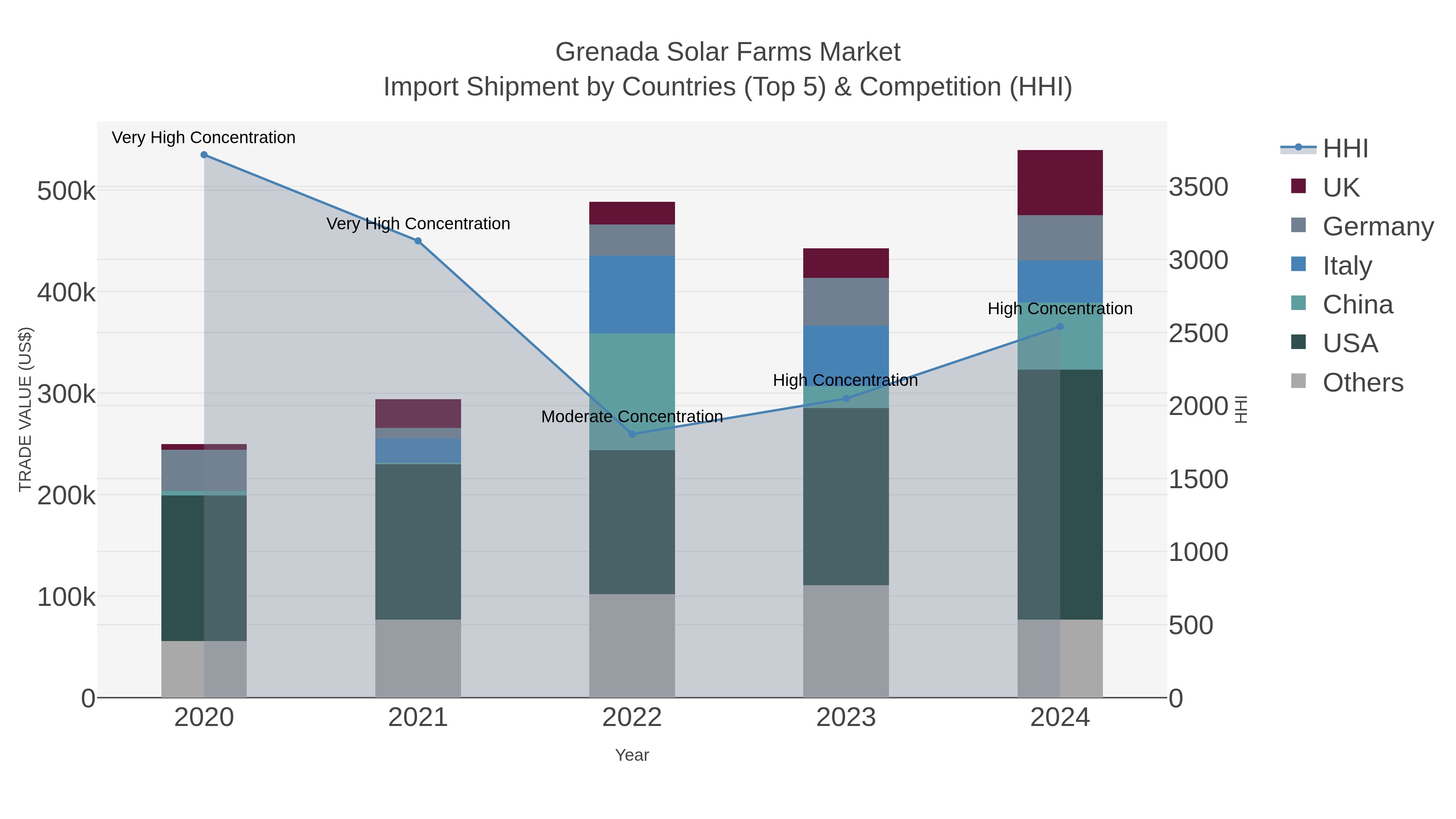 Grenada Solar Farms Market Import Shipment by Countries (Top 5) & Competition (HHI)