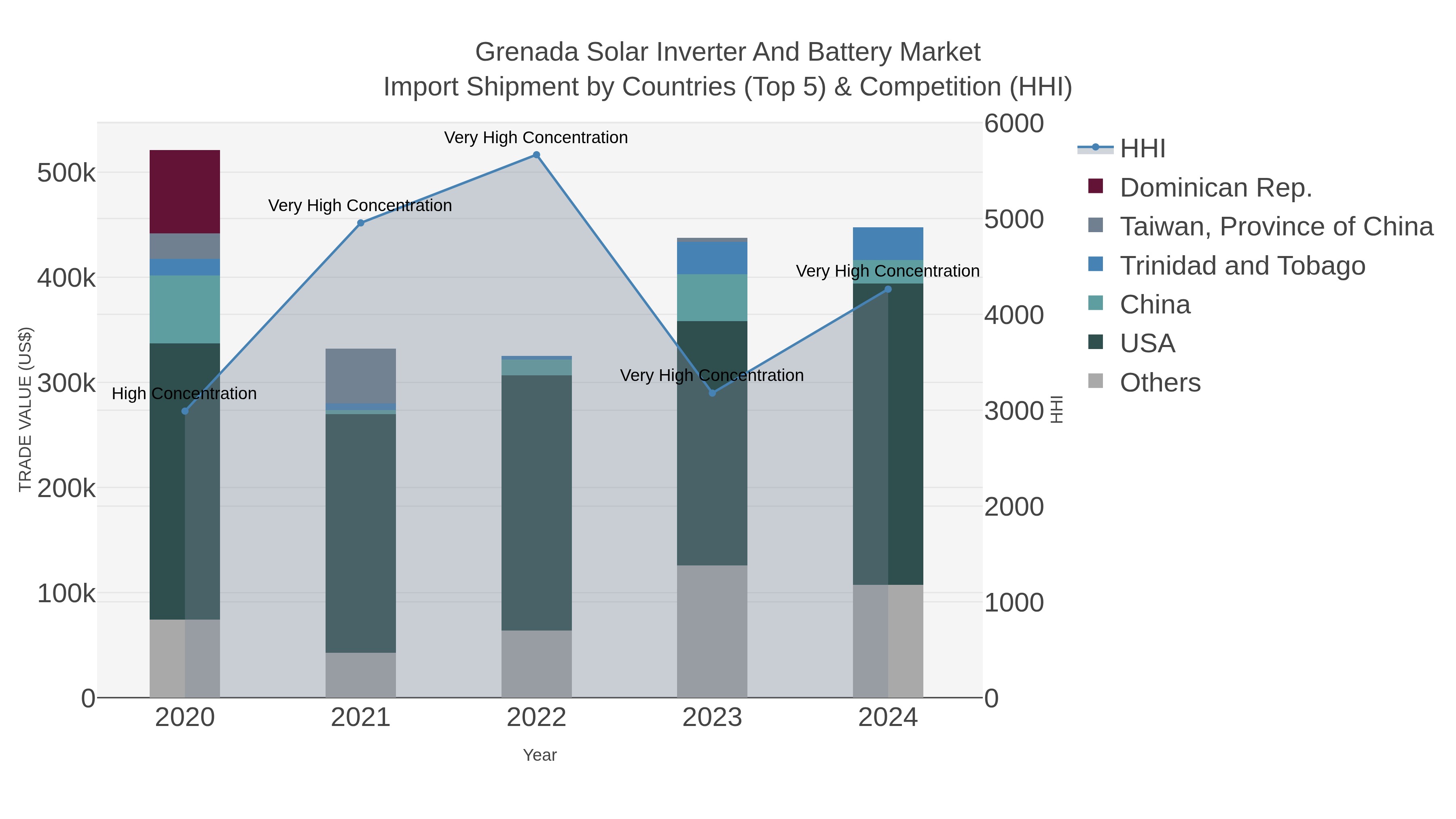 Grenada Solar Inverter And Battery Market Import Shipment by Countries (Top 5) & Competition (HHI)