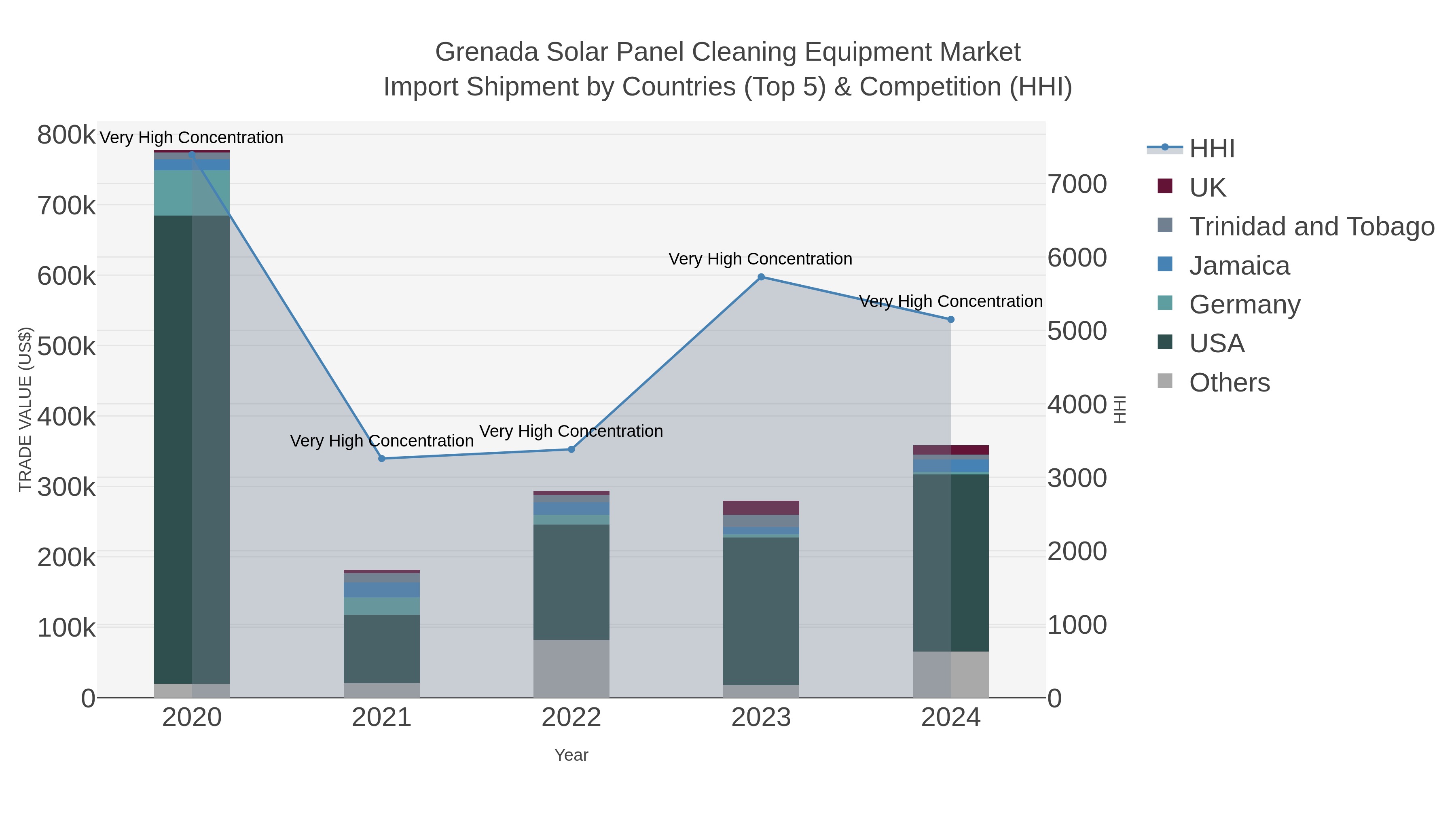 Grenada Solar Panel Cleaning Equipment Market Import Shipment by Countries (Top 5) & Competition (HHI)