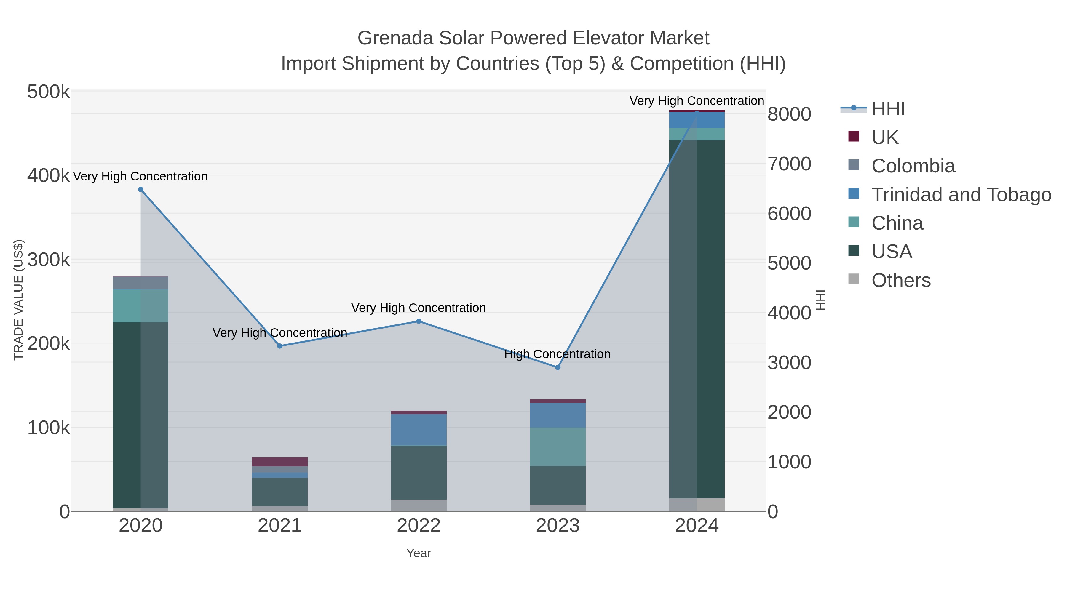 Grenada Solar Powered Elevator Market Import Shipment by Countries (Top 5) & Competition (HHI)