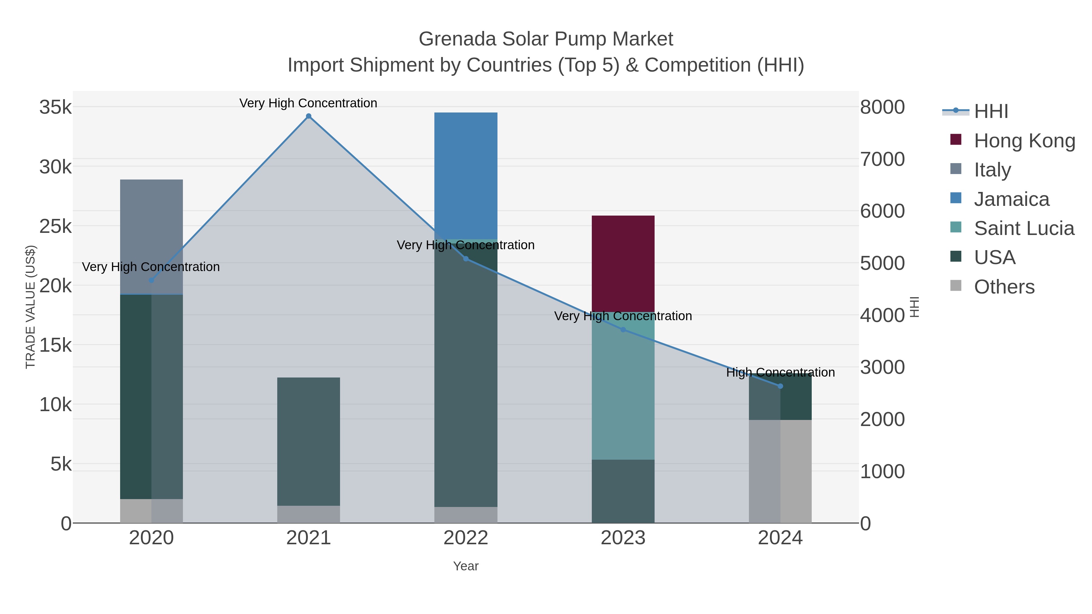 Grenada Solar Pump Market Import Shipment by Countries (Top 5) & Competition (HHI)