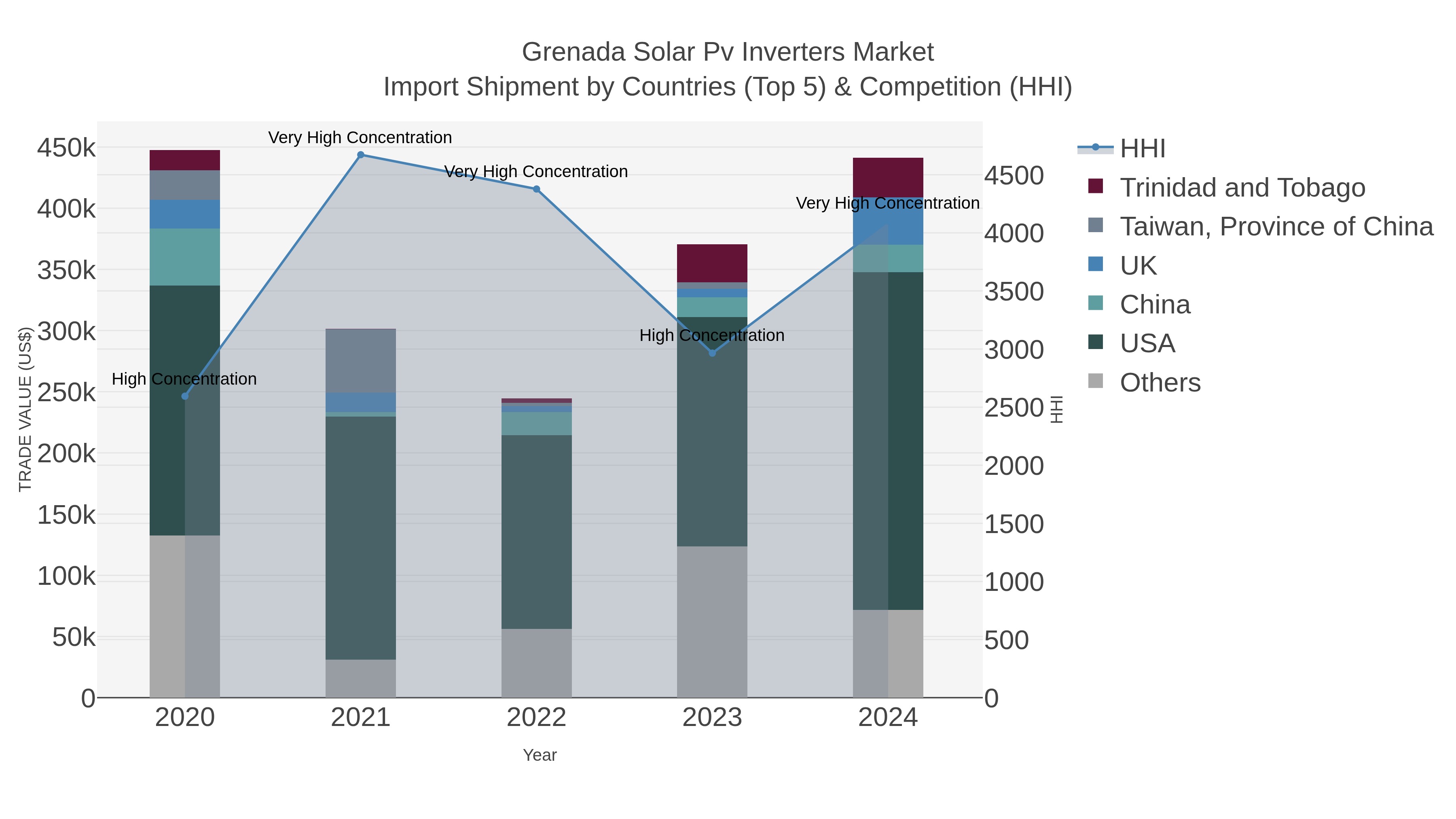 Grenada Solar Pv Inverters Market Import Shipment by Countries (Top 5) & Competition (HHI)