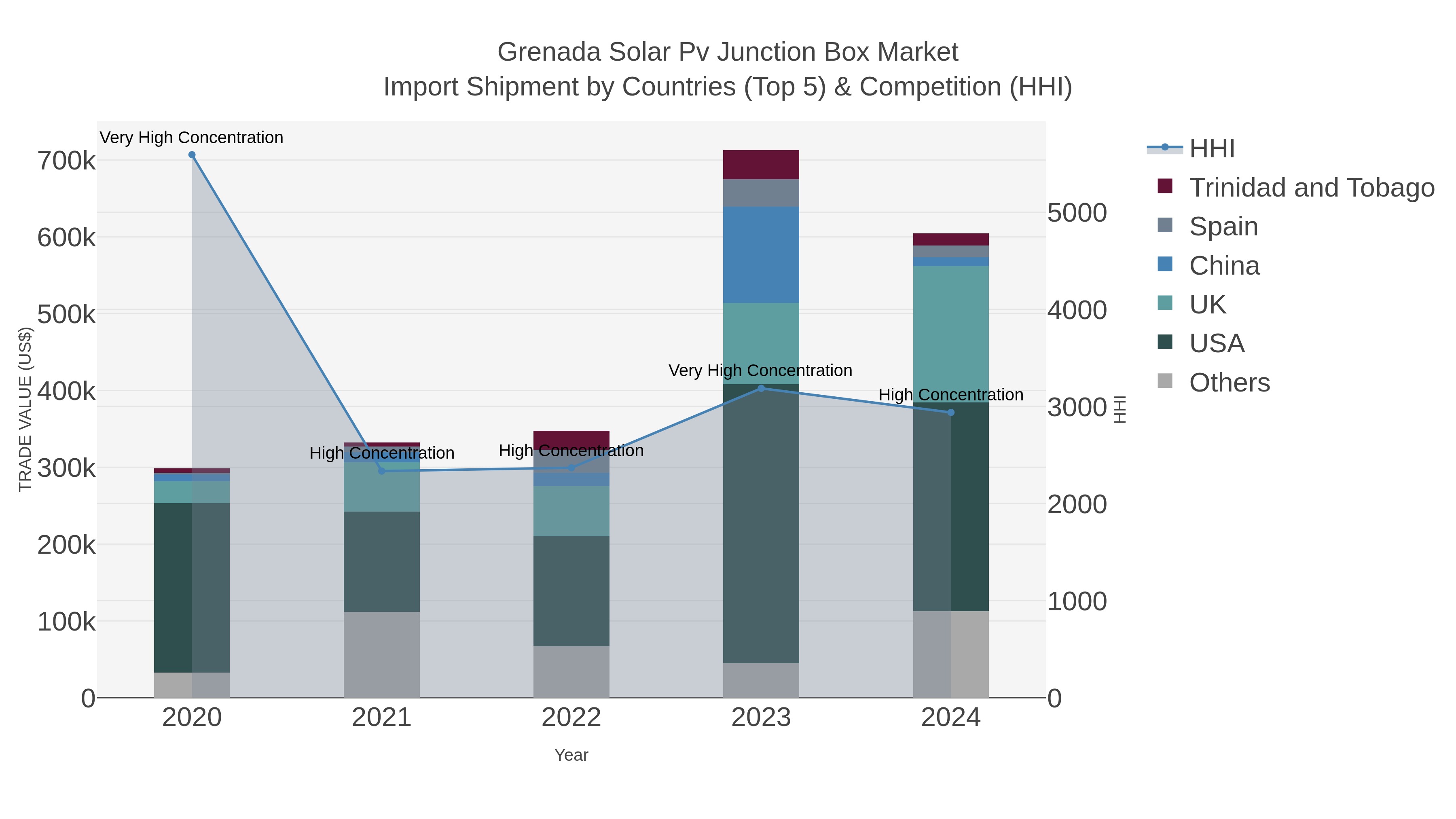 Grenada Solar Pv Junction Box Market Import Shipment by Countries (Top 5) & Competition (HHI)