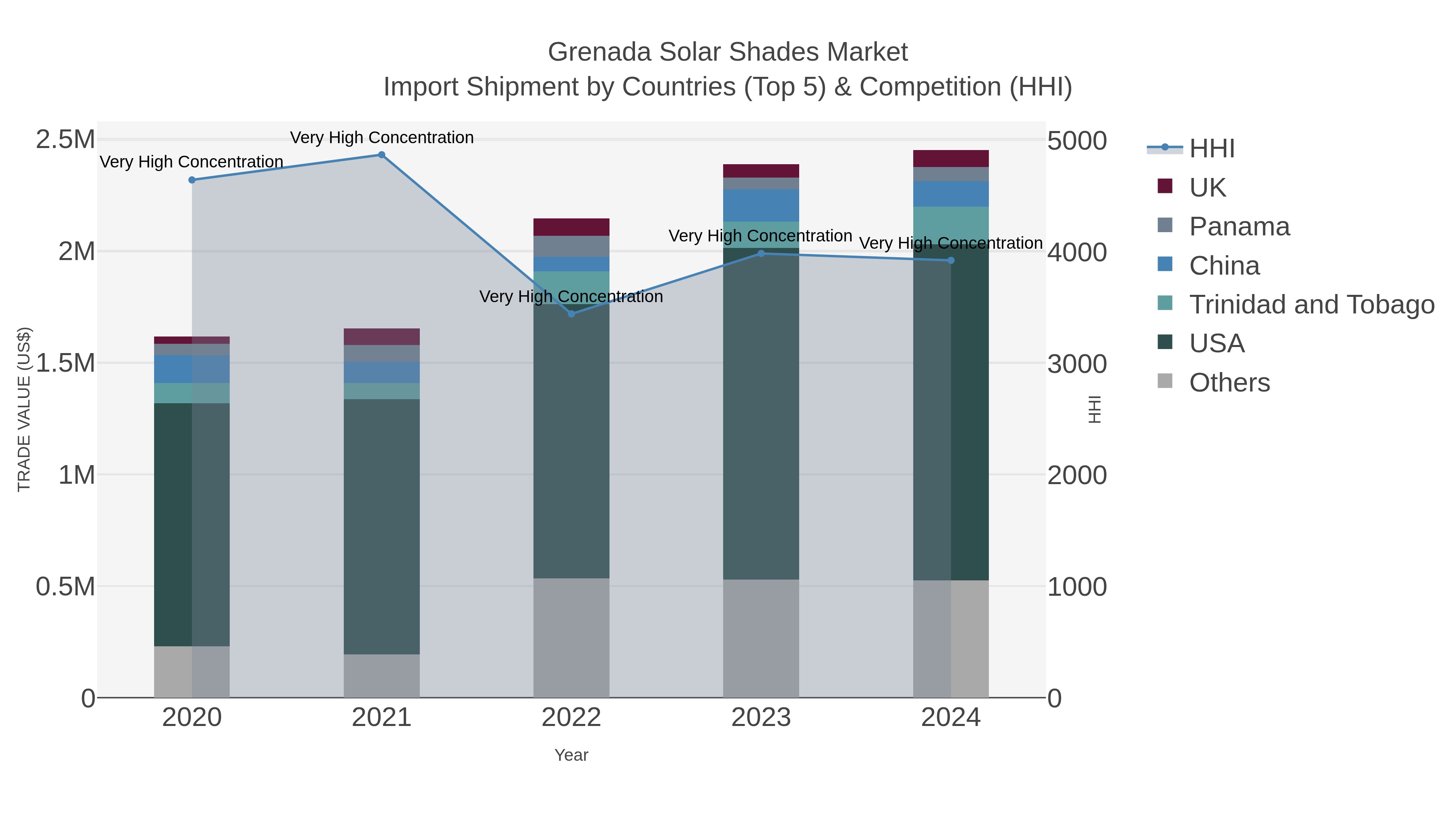 Grenada Solar Shades Market Import Shipment by Countries (Top 5) & Competition (HHI)