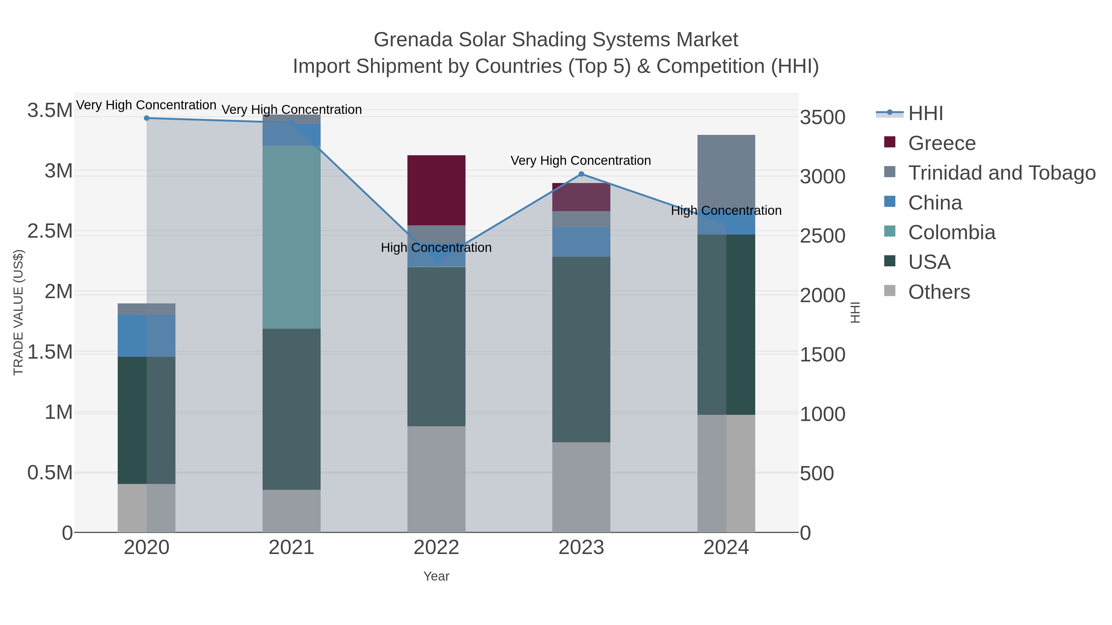 Grenada Solar Shading Systems Market Import Shipment by Countries (Top 5) & Competition (HHI)