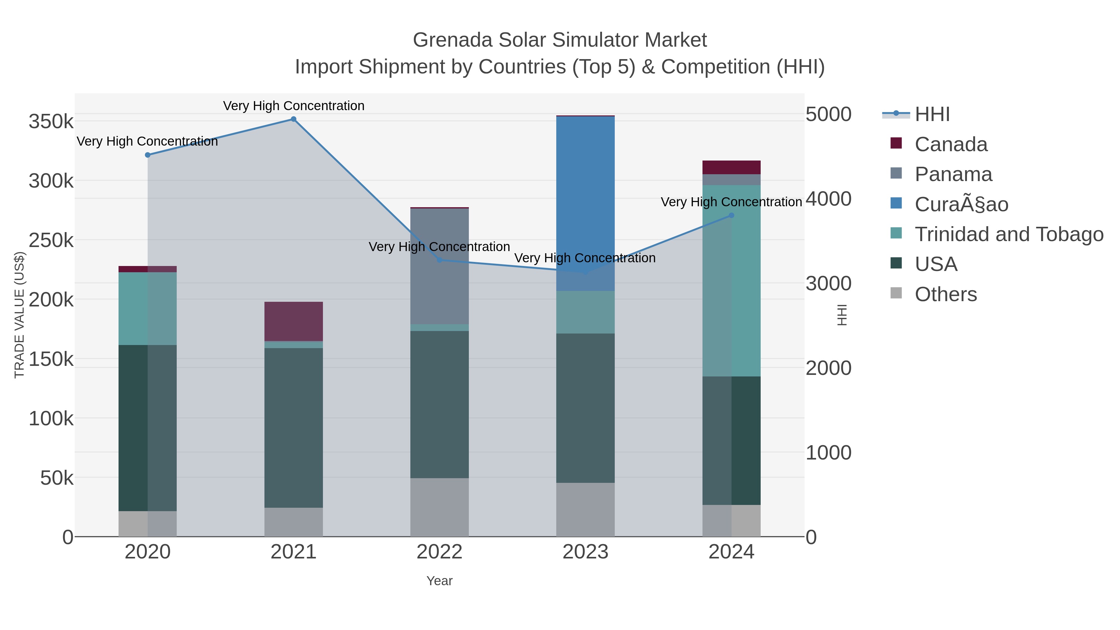 Grenada Solar Simulator Market Import Shipment by Countries (Top 5) & Competition (HHI)