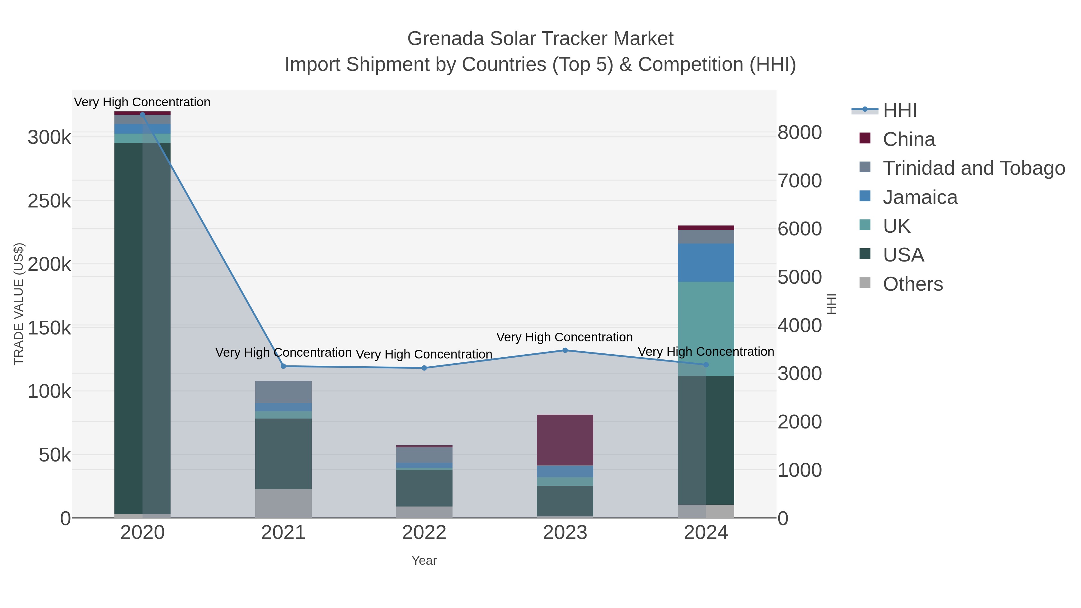 Grenada Solar Tracker Market Import Shipment by Countries (Top 5) & Competition (HHI)