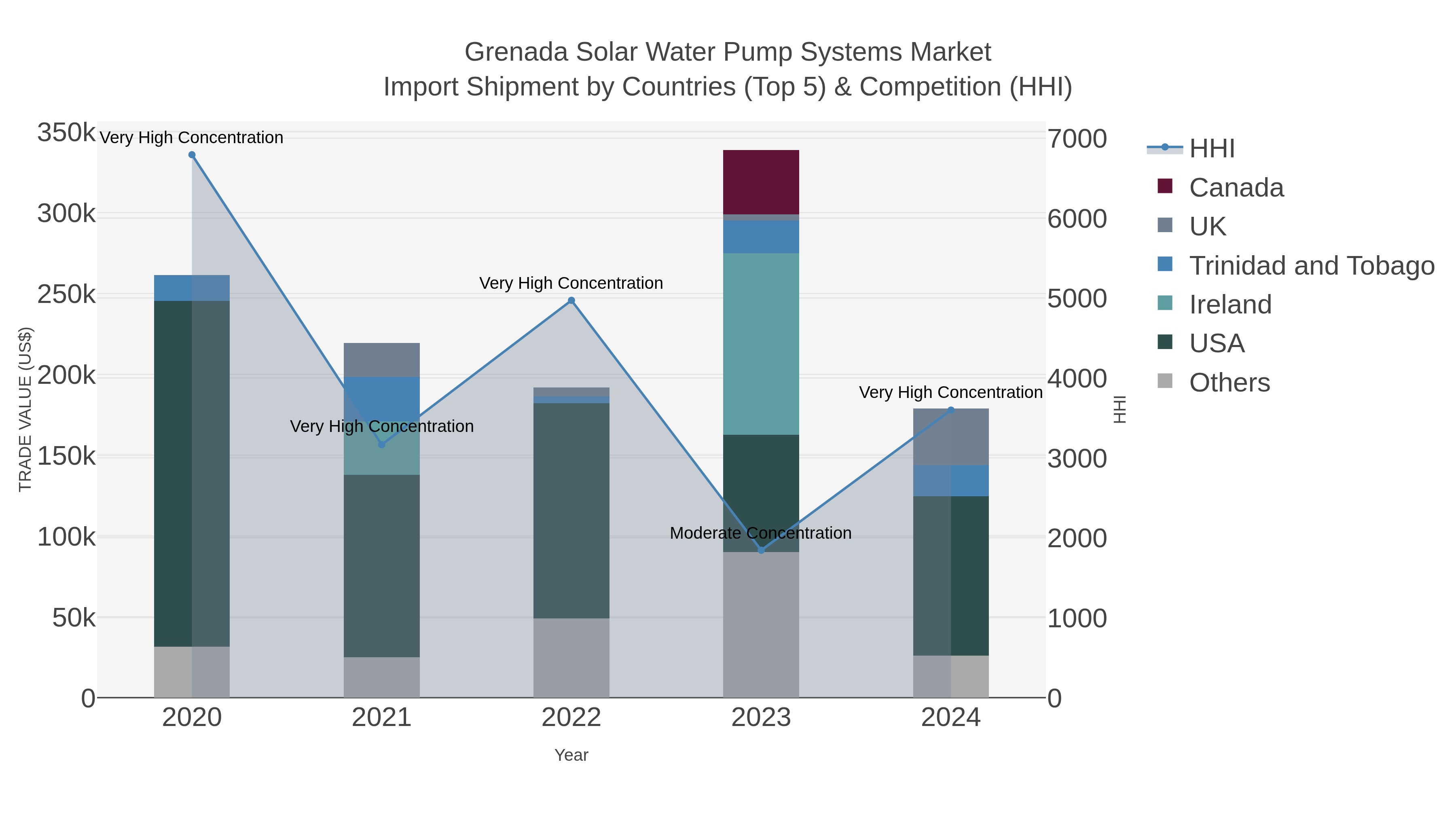 Grenada Solar Water Pump Systems Market Import Shipment by Countries (Top 5) & Competition (HHI)