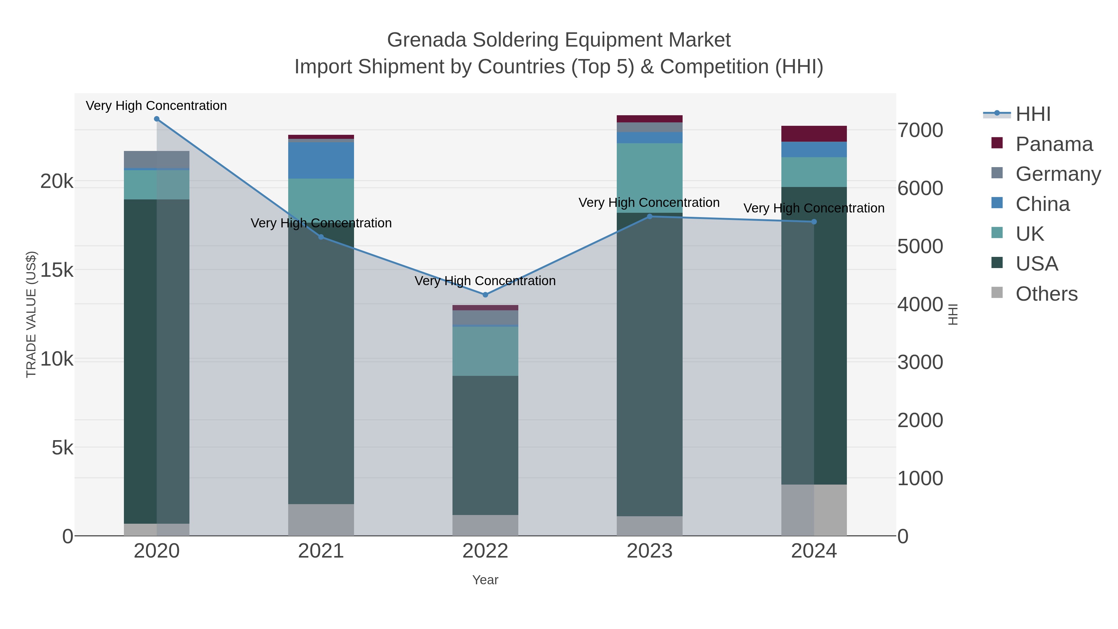 Grenada Soldering Equipment Market Import Shipment by Countries (Top 5) & Competition (HHI)