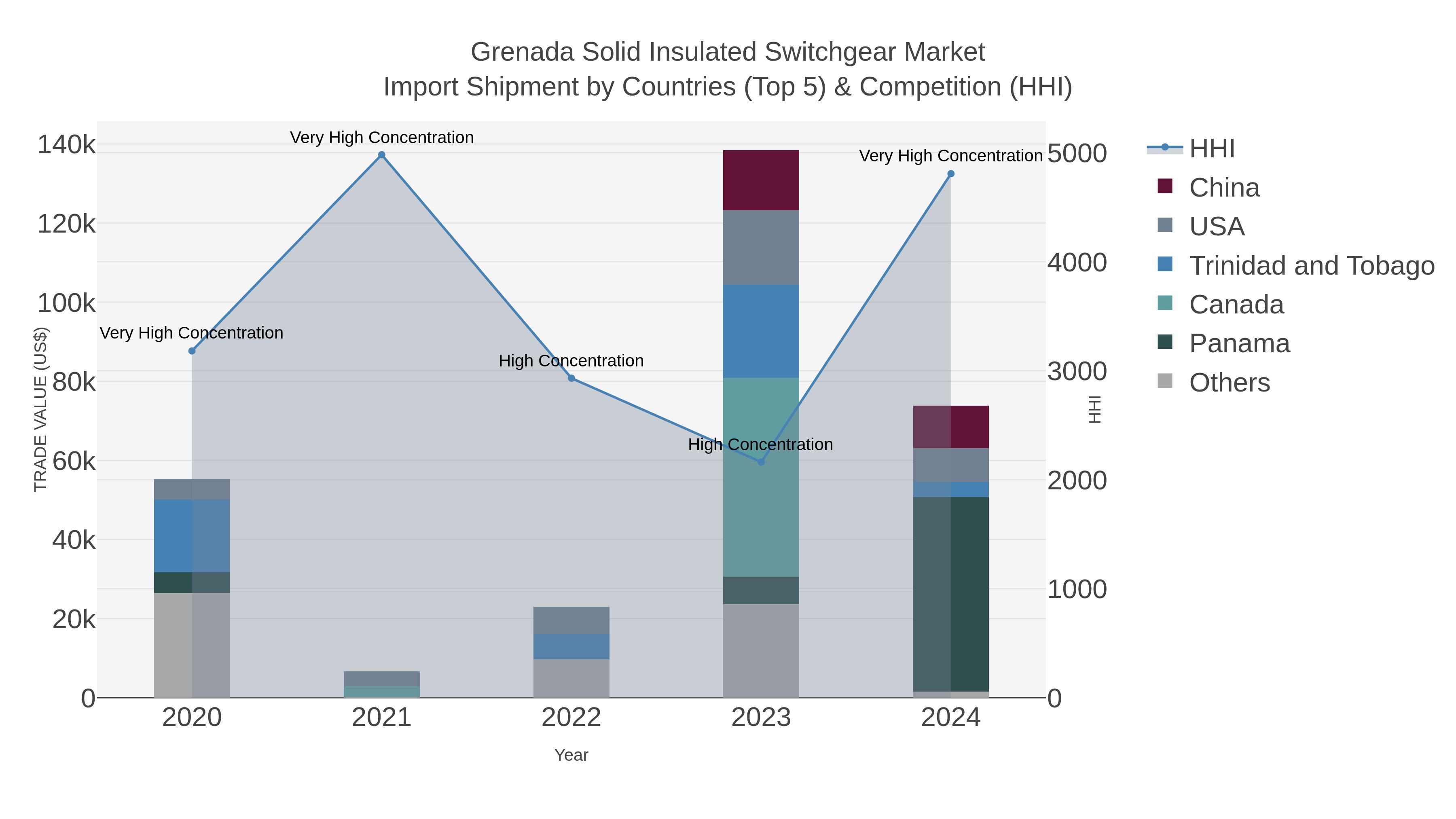 Grenada Solid Insulated Switchgear Market Import Shipment by Countries (Top 5) & Competition (HHI)