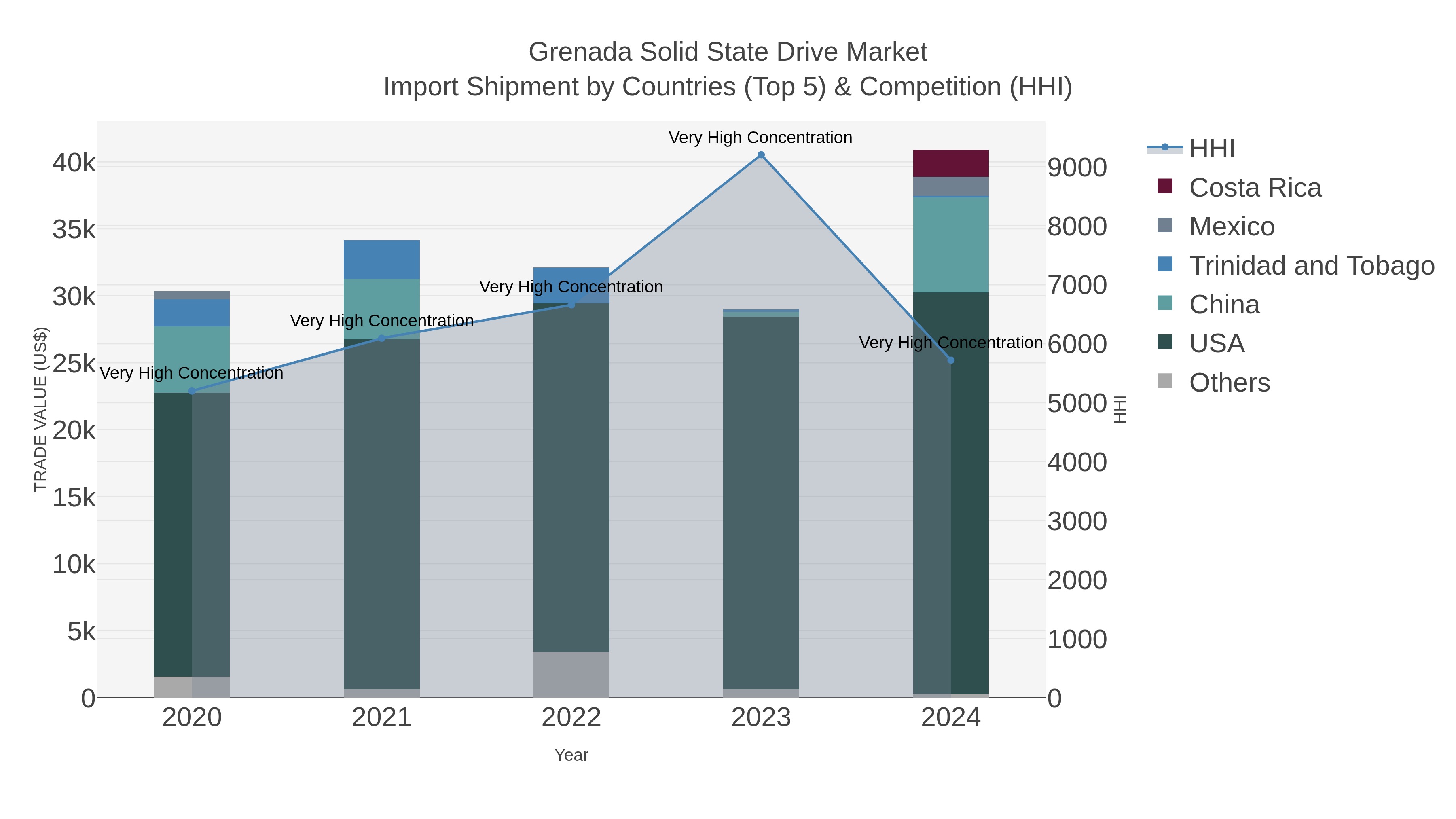 Grenada Solid State Drive Market Import Shipment by Countries (Top 5) & Competition (HHI)