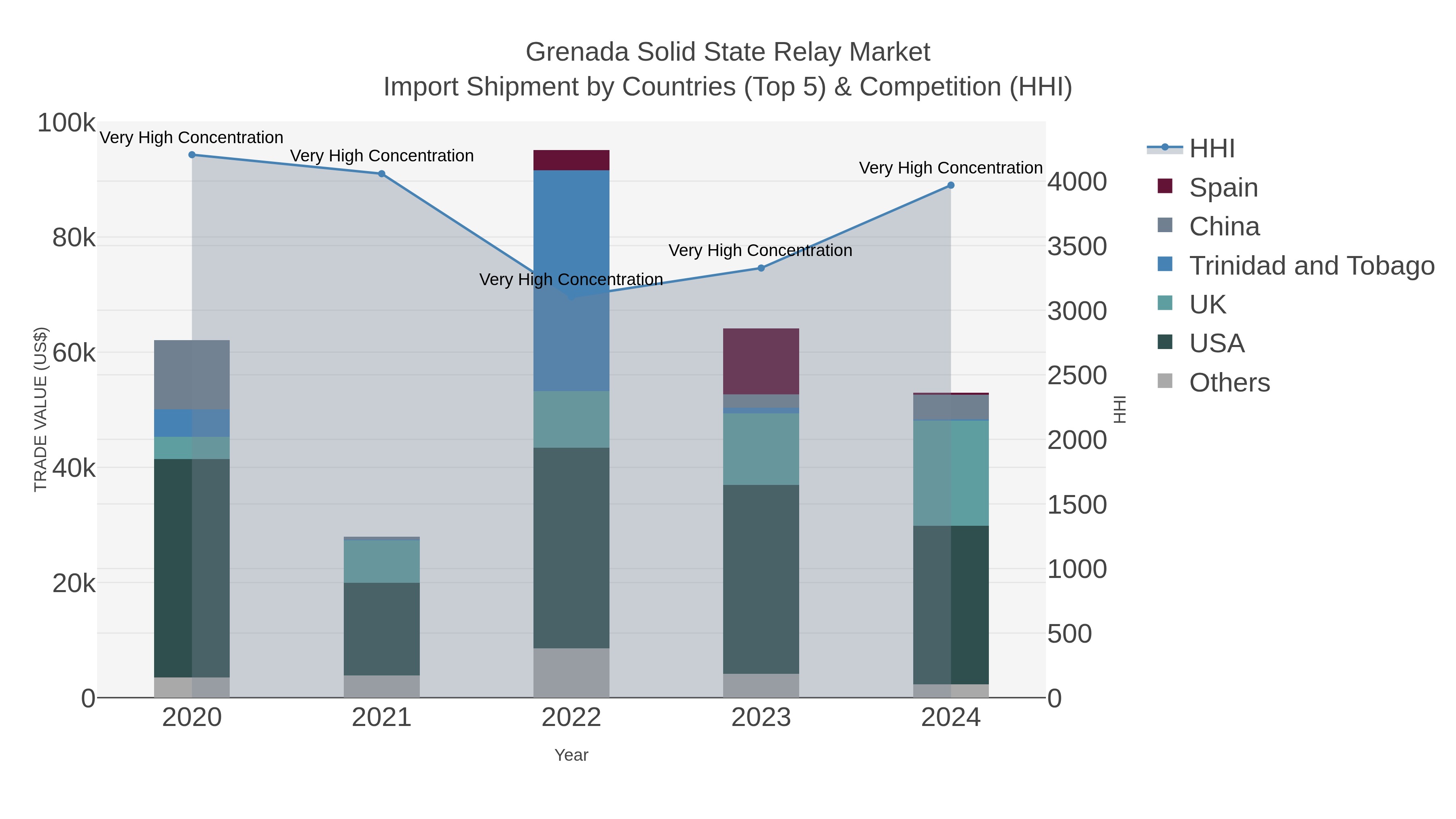 Grenada Solid State Relay Market Import Shipment by Countries (Top 5) & Competition (HHI)