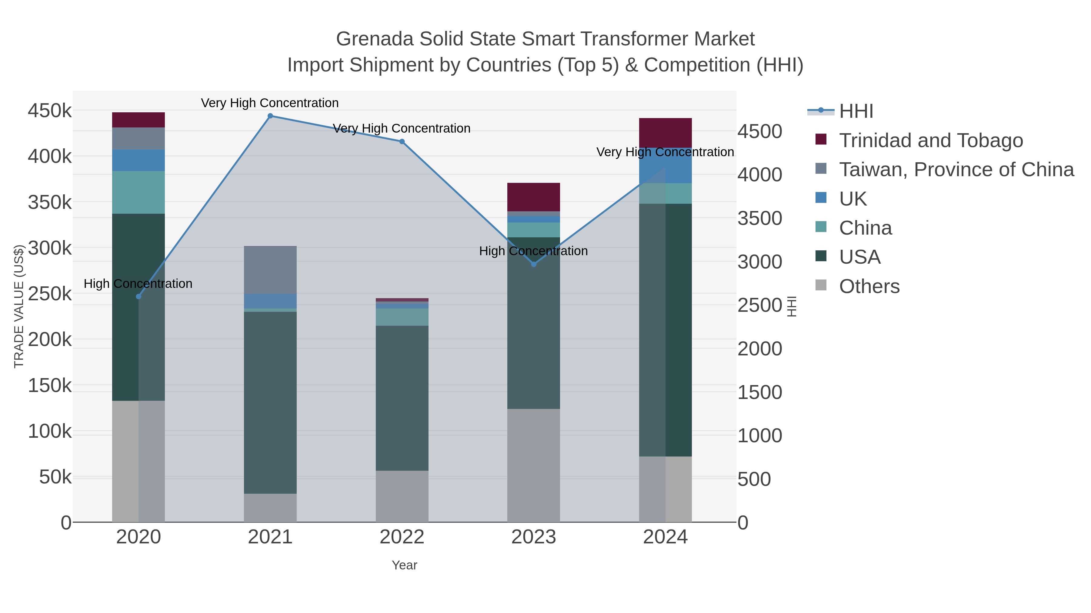 Grenada Solid State Smart Transformer Market Import Shipment by Countries (Top 5) & Competition (HHI)