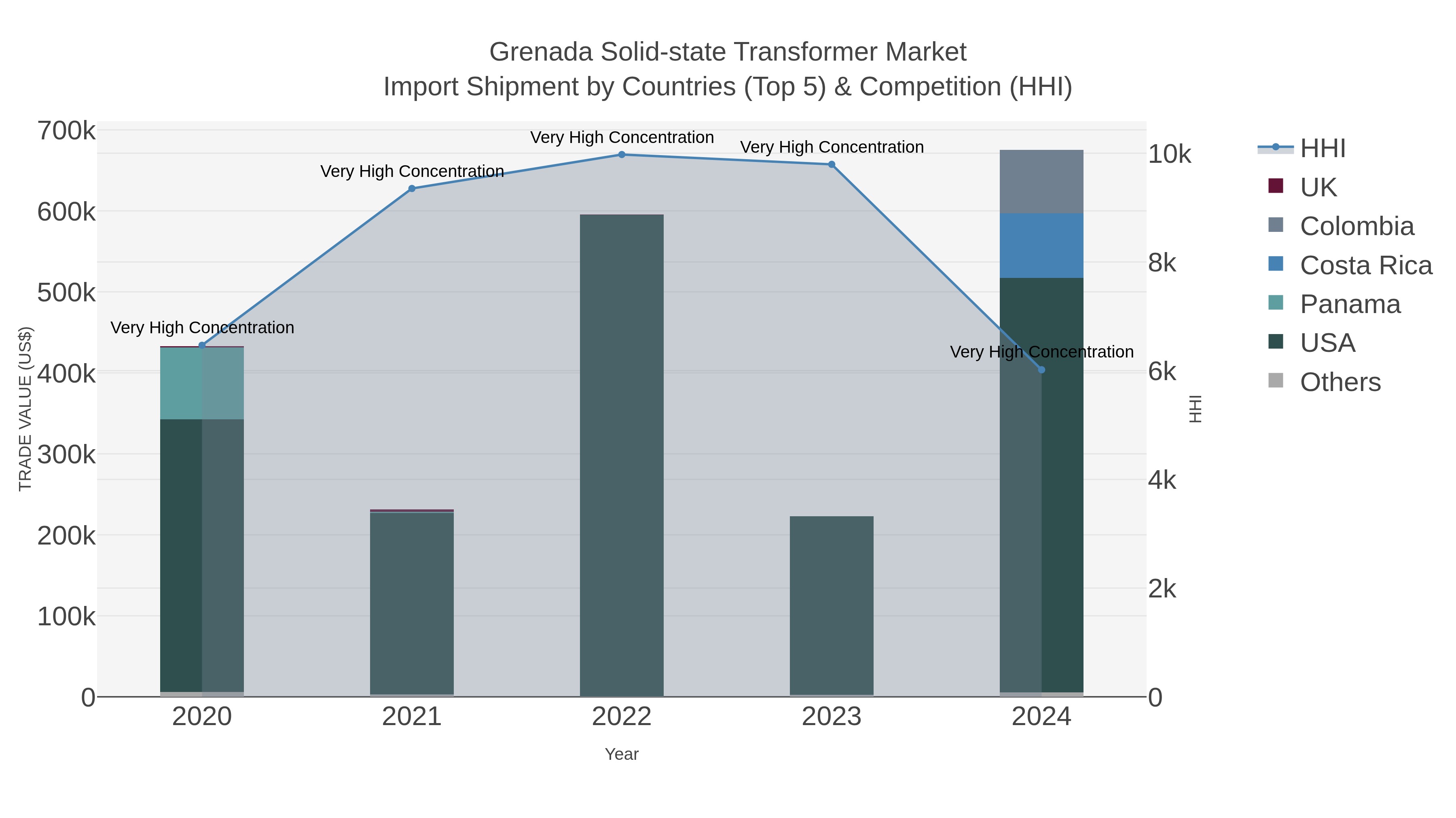 Grenada Solid-state Transformer Market Import Shipment by Countries (Top 5) & Competition (HHI)